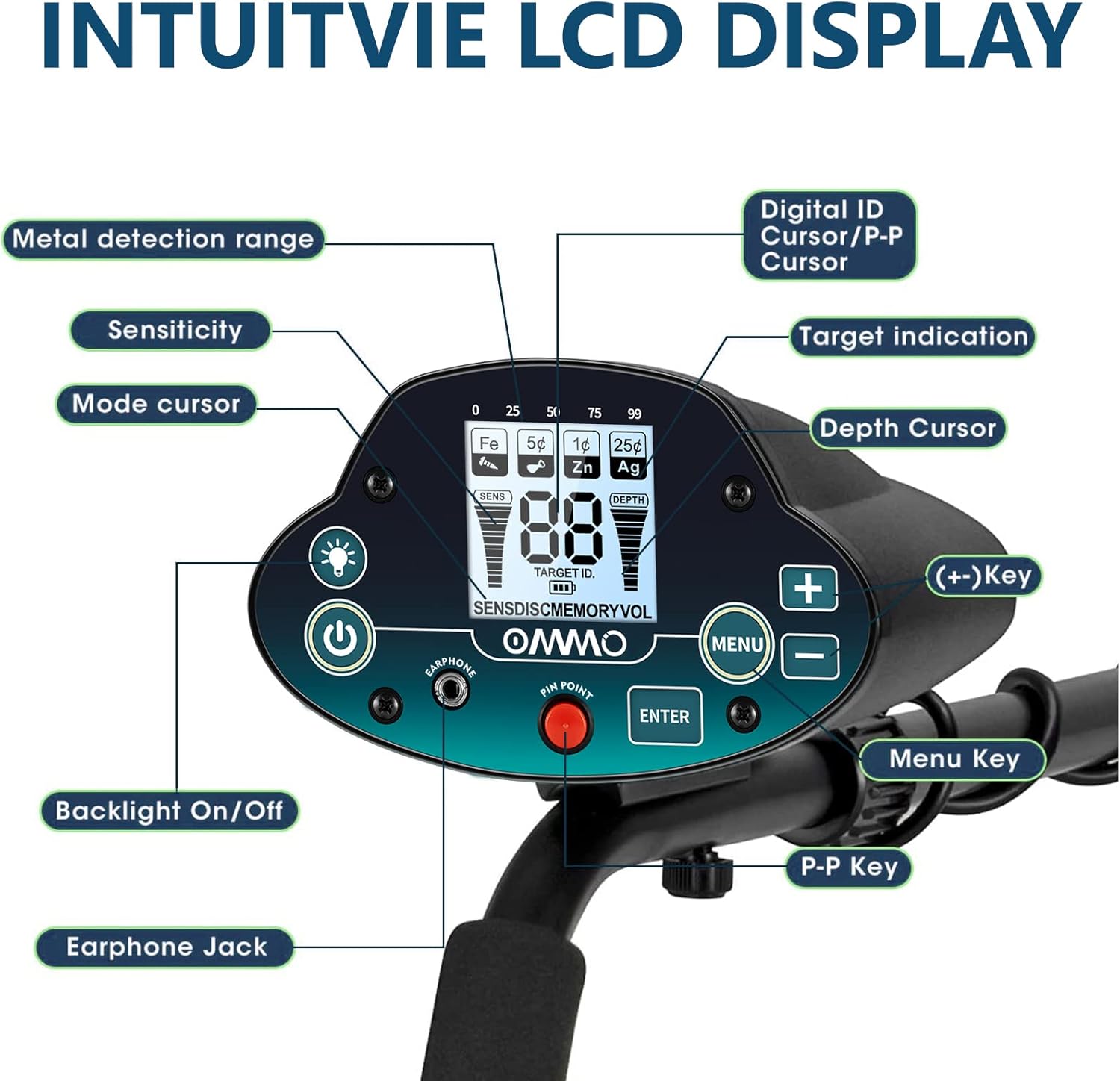 Detailed view of the OMMO Metal Detector's LCD display showing various indicators: Metal detection range, Sensitivity, Mode cursor, Backlight On/Off, Earphone Jack, Pin Point button, Enter button, Menu Key, P-P Key, Digital ID Cursor/P-P Cursor, Target indication, Depth Cursor, and +/- Keys.