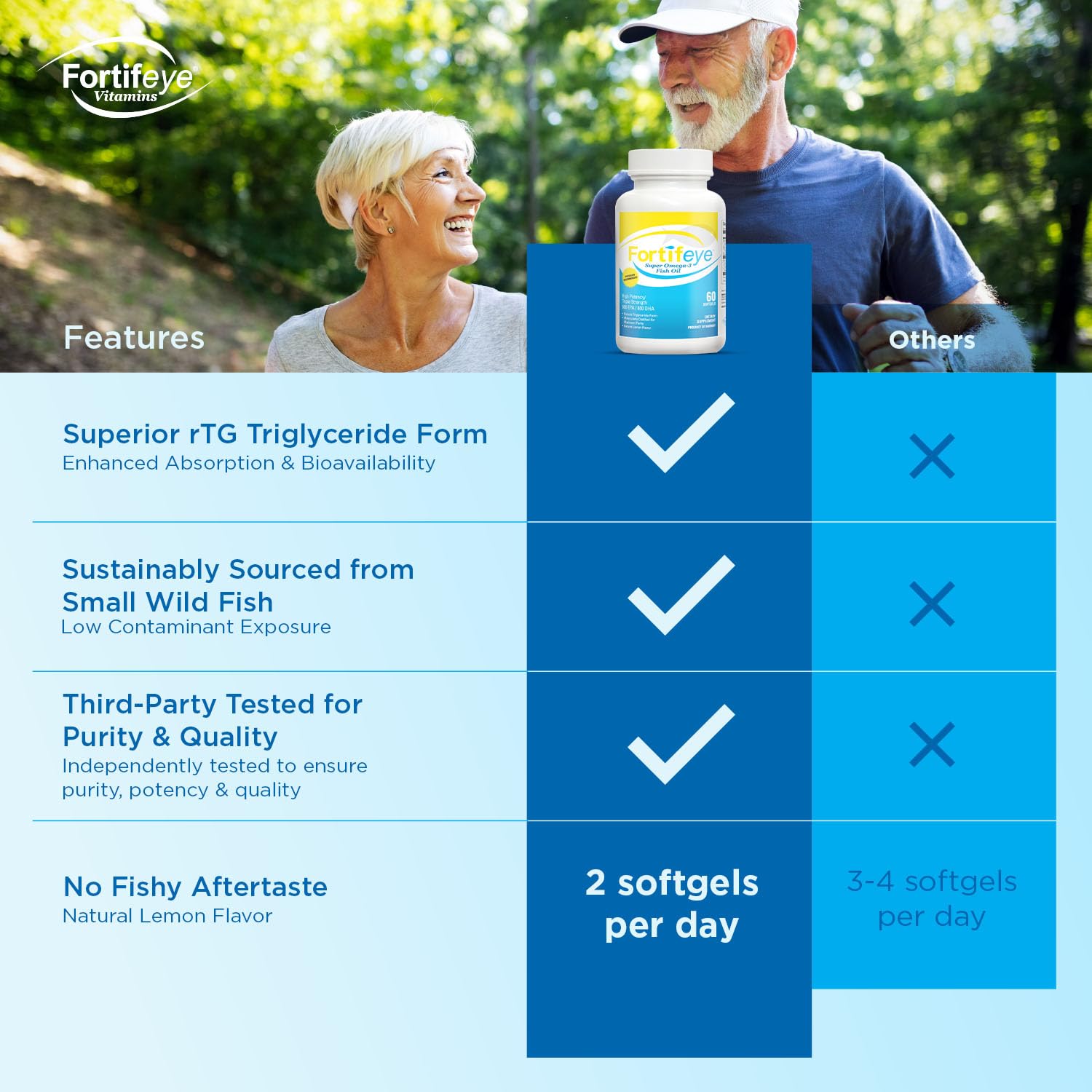 Fortifeye Super Omega-3 Max Fish Oil - 60 Count - Quadruple Strength Ultra-Pure rTG Omega-3-2400mg EPA + DHA in 2 Softgels - Expertly Concentrated & Purified in Norway from Wild Fish - Lemon Flavor — Amazon image 6