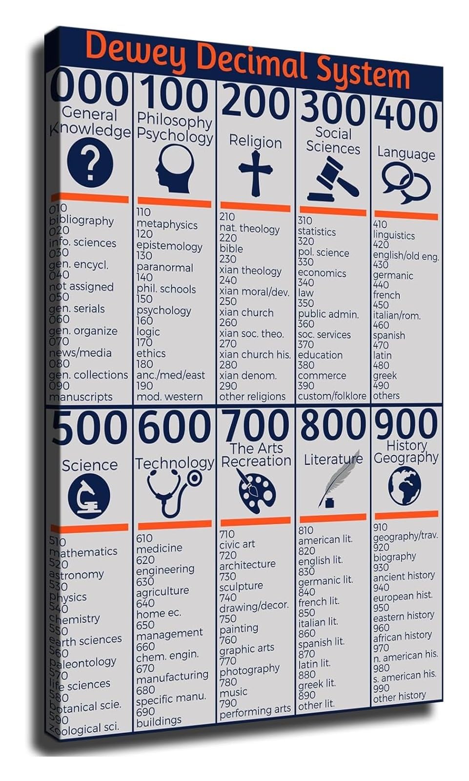 FNYUVNFAF Librarian Poster Dewey Decimal System Library Classification Chart Educational Wall-Art for School Study Office Decor Framed,16x24inch(40x60cm)