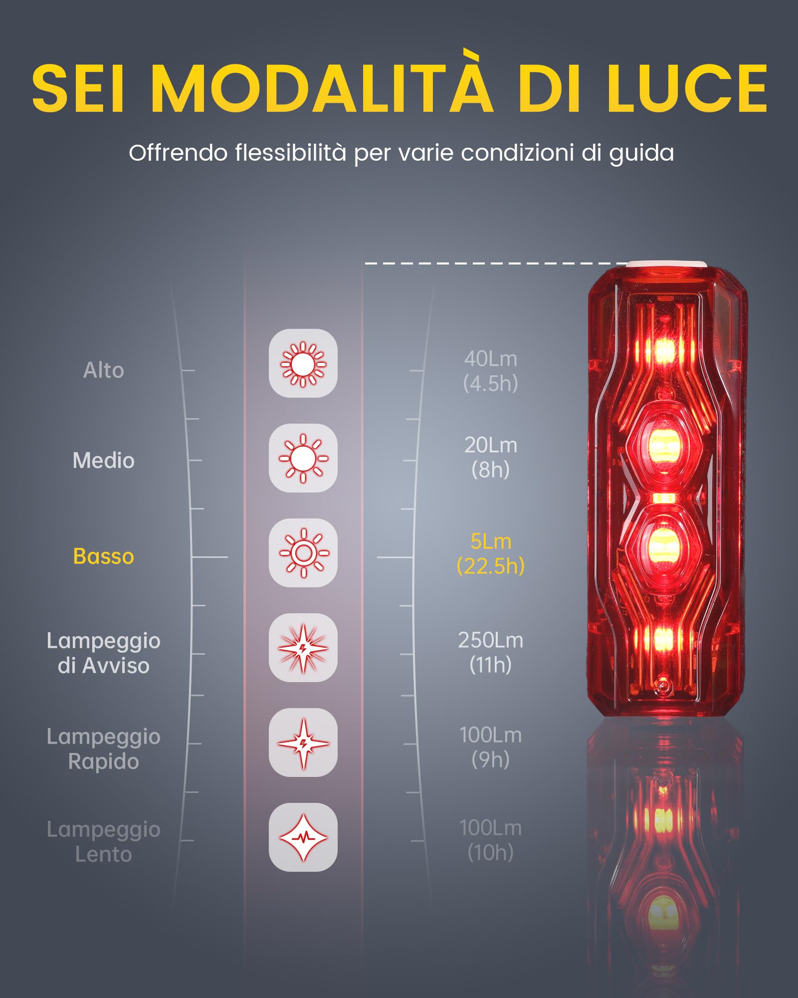 RAVEMEN TR250 250 Lumen Luce Posteriore per Bici 6 Modalità Notte e Giorno, Ideale per viaggi su strada e Urbano Ciclismo, USB-C Ricaricabile Impermeabile IPX6 Campo visivo di 280°