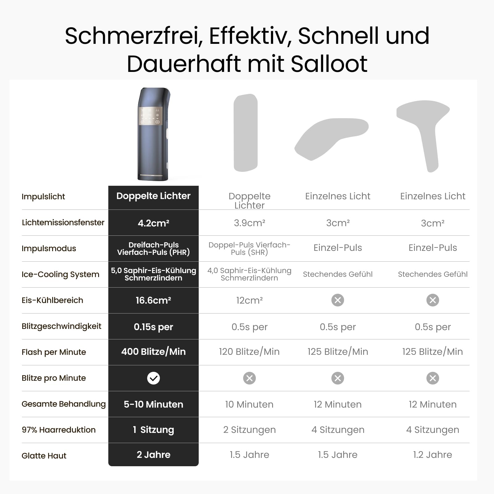 IPL Geräte Haarentfernung 100W Duale Lichter 27J Vierfach-Impuls 2°C Saphir 16,6 cm² Eis-Kühlung PHR-Modus