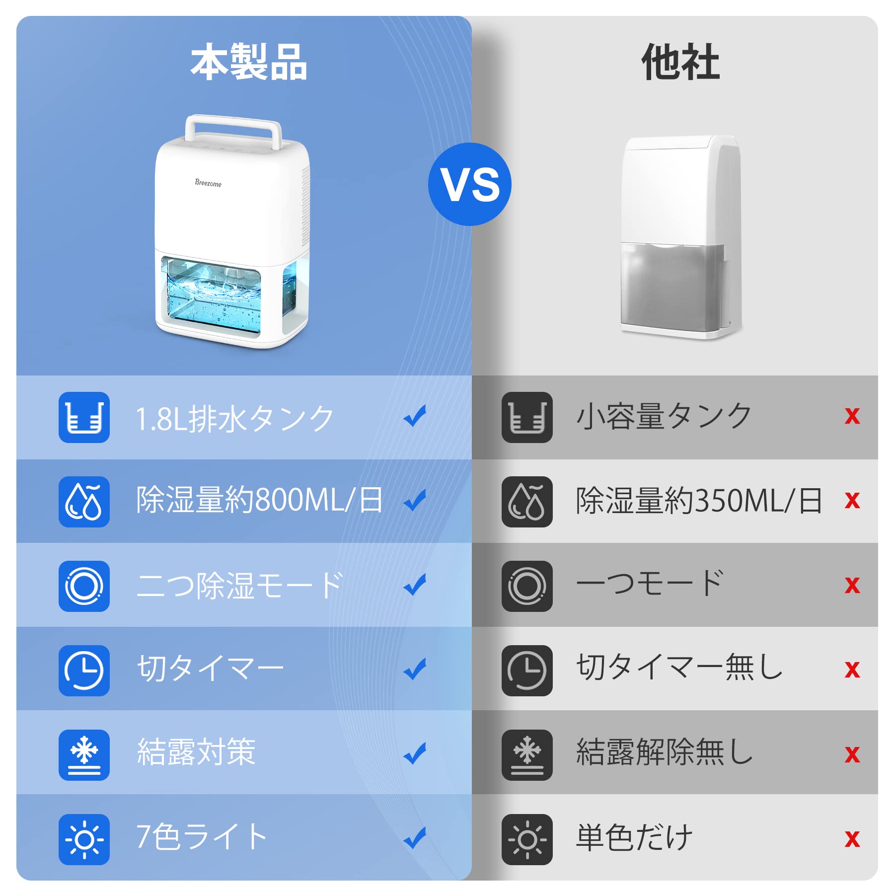 Amazon | BREEZOME 除湿機 除湿器 小型 ペルチェ式 強力除湿 1800ML 2