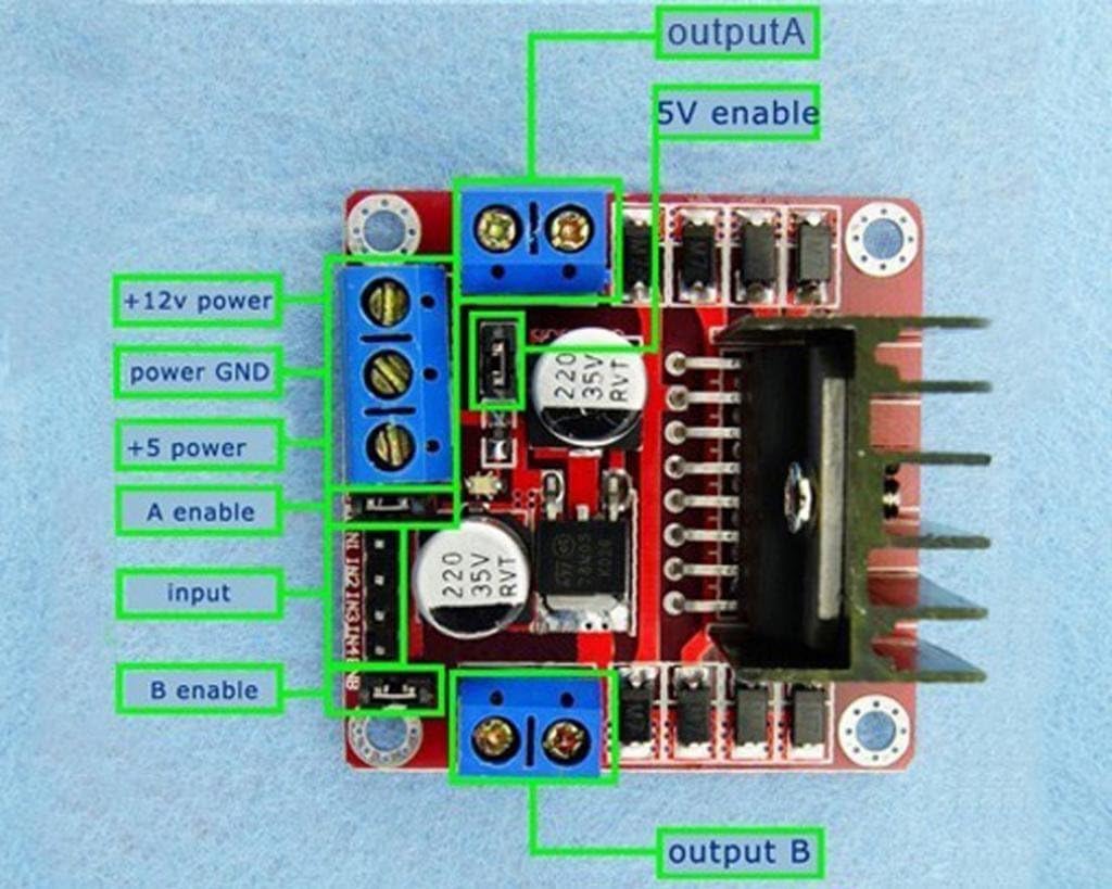 Detailed pinout diagram of the L298N module showing +12V power, power GND, +5V power, A enable, input pins, B enable, output A, and output B.