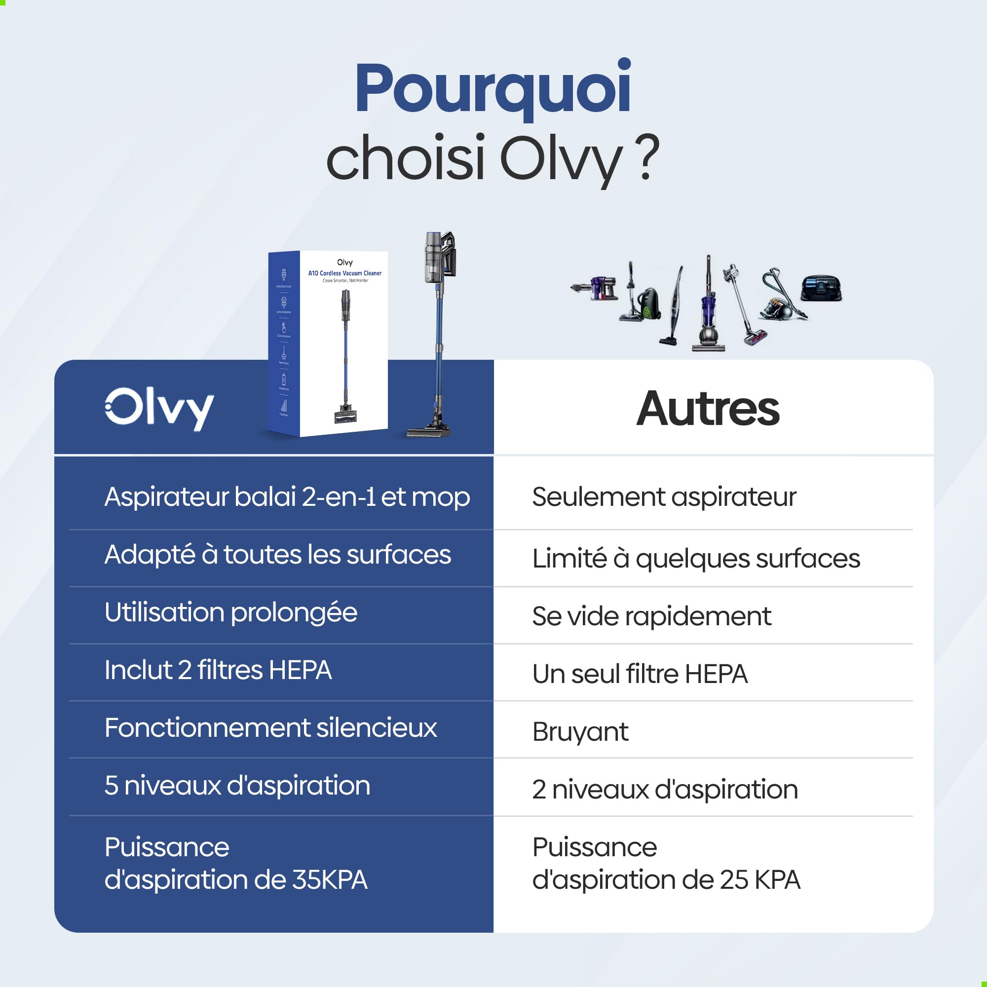 Olvy Aspirateur Balai sans Fil avec Fonction Lavage – Aspirateur 2-en-1 sans Sac – 35 000 Pa de Puissance d’Aspiration, 5 Niveaux – Écran LED – Aspirateur Léger avec Filtre HEPA & Accessoires