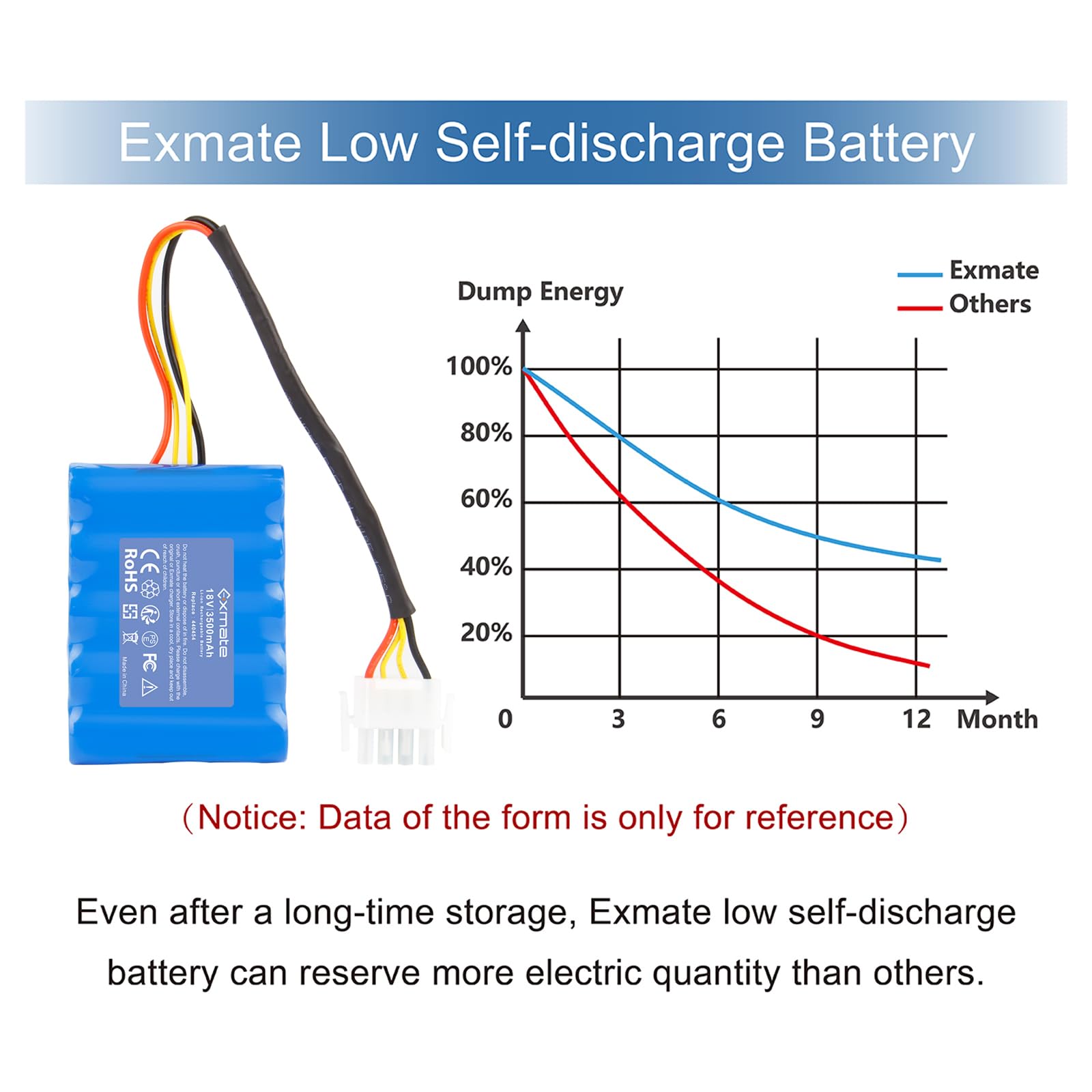 Exmate 18V 3500mAh Li-ion Akku kompatibel mit AL-KO Robolinho 500 E (119833) 02/2018-01/2019 100 110 1100 41.6 1150 W AL-KO 440454 441154 442175 442196 Rasenmäher
