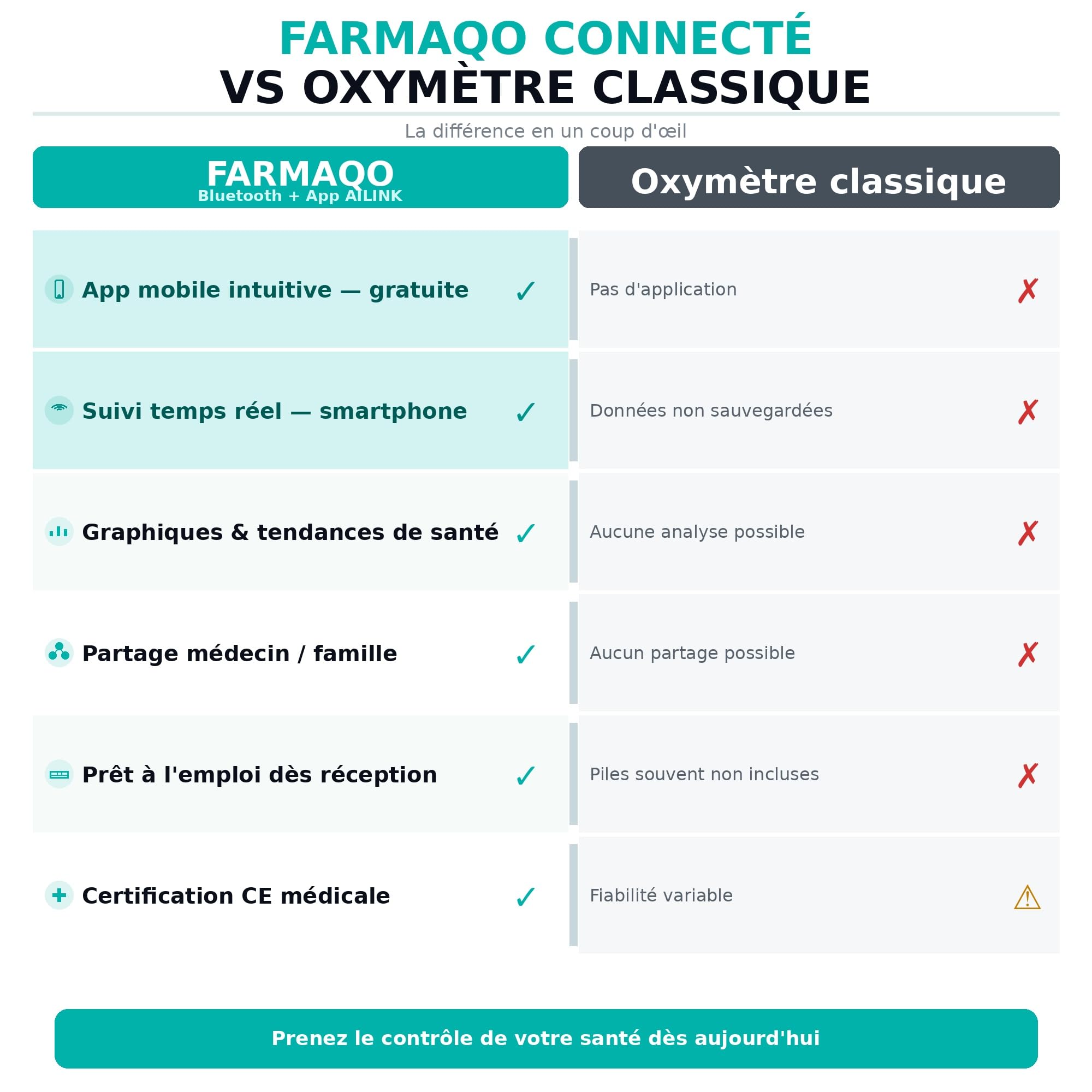 FARMAQO Oxymètre de doigt Saturomètre professionnel médical SPO2 BPM fréquence cardiaque Ecran OLED Bluetooth
