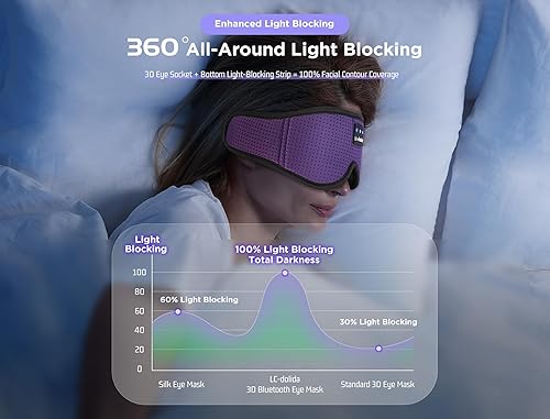 Miniatura 2 de LC-dolida Máscara de dormir con auriculares Bluetooth, máscara de dormir Bluetooth, máscara de ojos 3D para dormir, música para dormir, auriculares