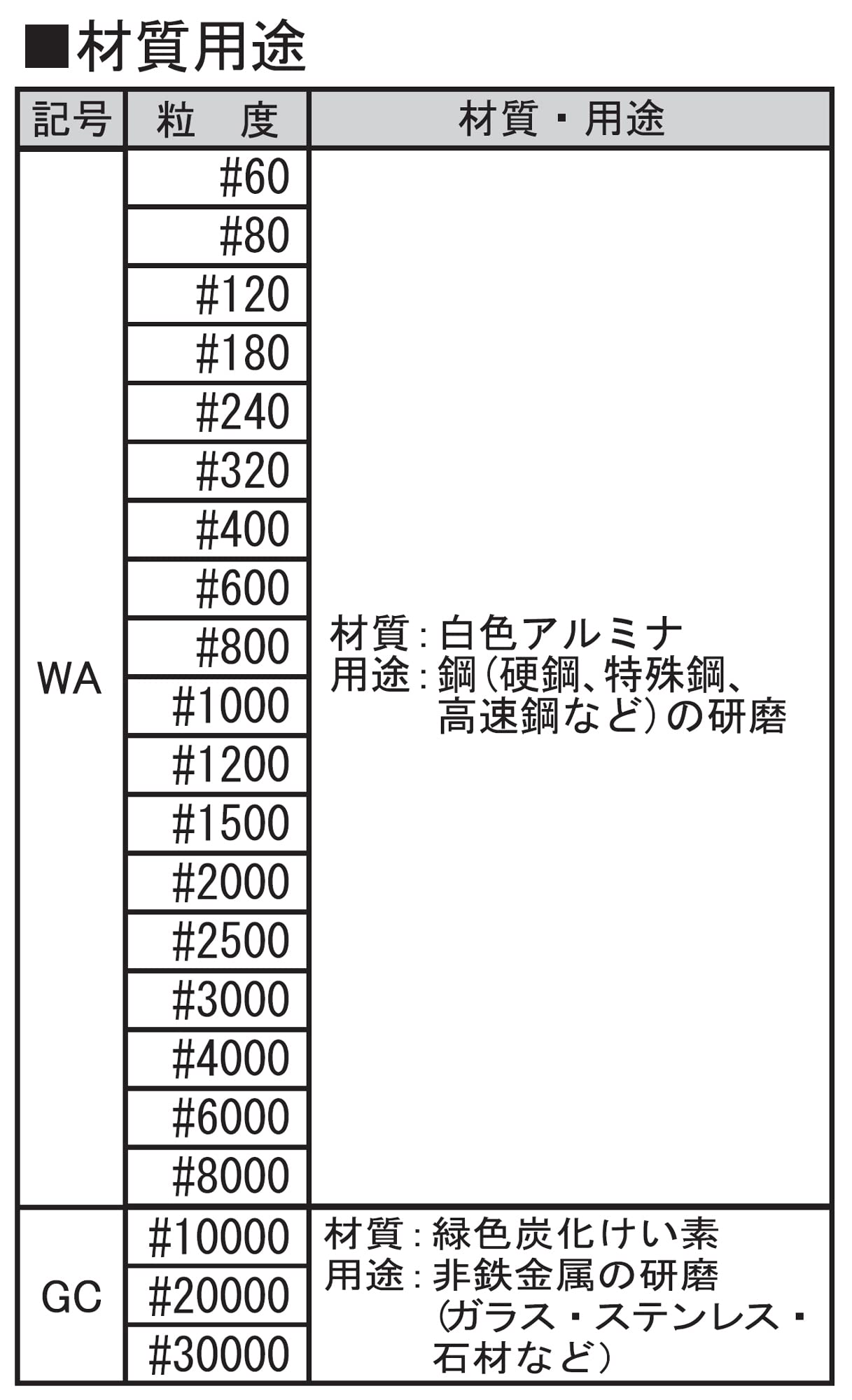Niigata Seiki SK GC #30000 Proszek do polerowania wyprodukowany w Japonii GC (Green Carborundum) Materiał ścierny
