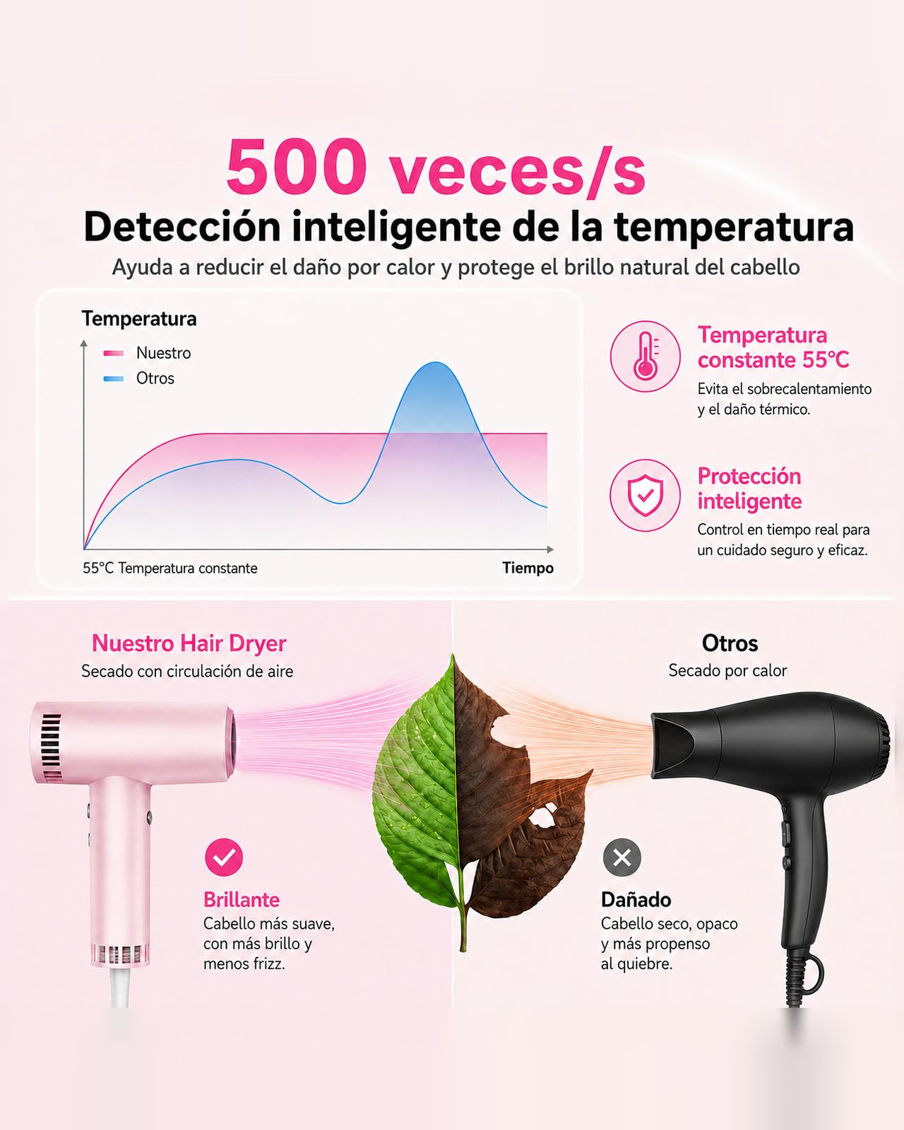 Secador de Pelo Profesional Iónico 160.000 RPM Secado Rápido | 500M Iones Negativos Antiencrespamiento, 9 Temperaturas, Control Inteligente, Autolimpieza, Difusor y Boquilla Magnética