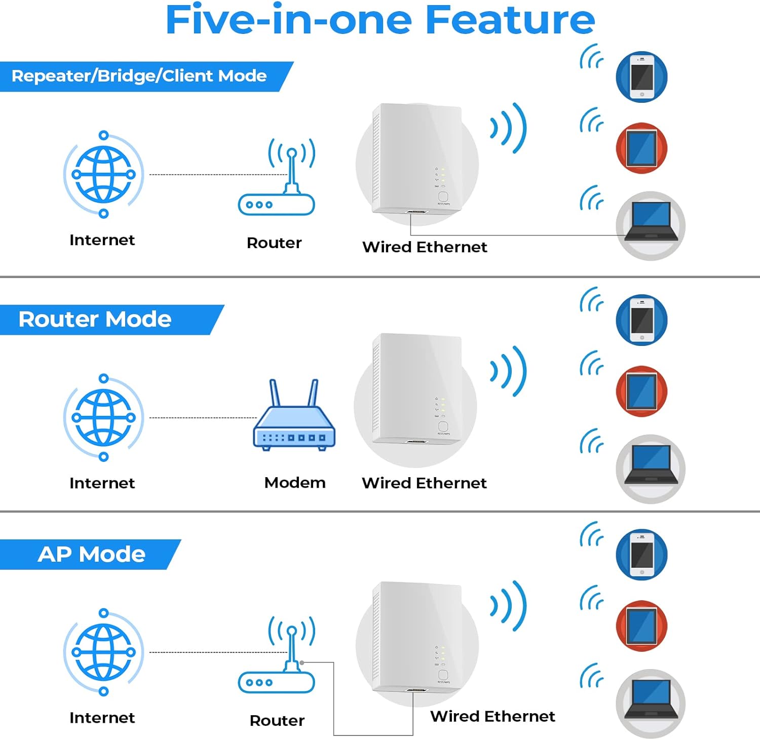 2022 WiFi Extender Wireless Signal Booster Cover to 5000sq.ft and 35 Devices, Internet Booster for Home, Repeater Range Amplifier with Ethernet Port and Access Point, 5 Modes,1-Tap Setup : Electronics