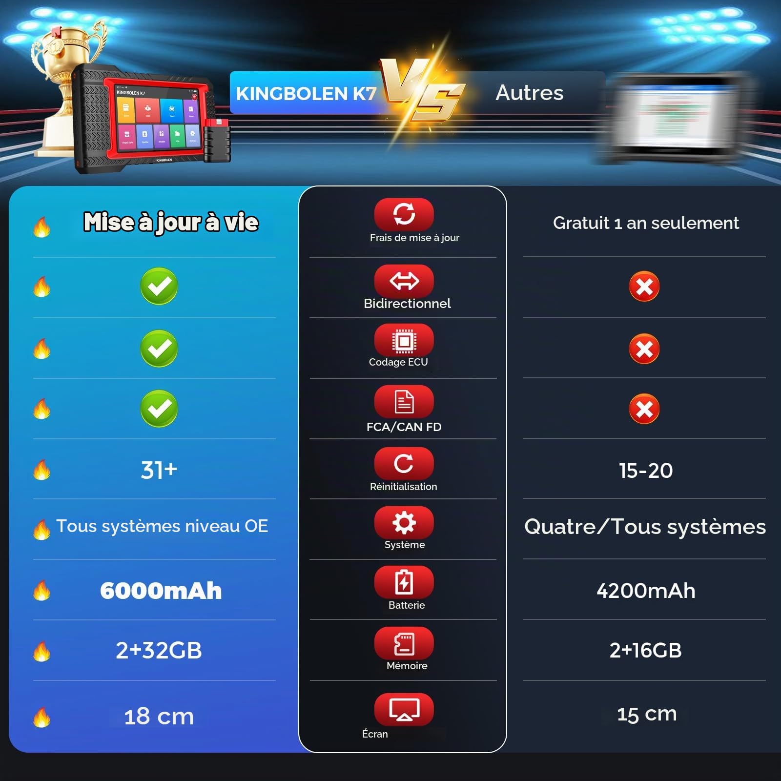 KINGBOLEN K7 Valise Diagnostic Auto Multimarque, OBD2 Diagnostic Français pour système Complet avec 31+ Service, ECU Coding, Contrôle Bidirectionnel, CANFD, Mises à Jour gratuites à Vie