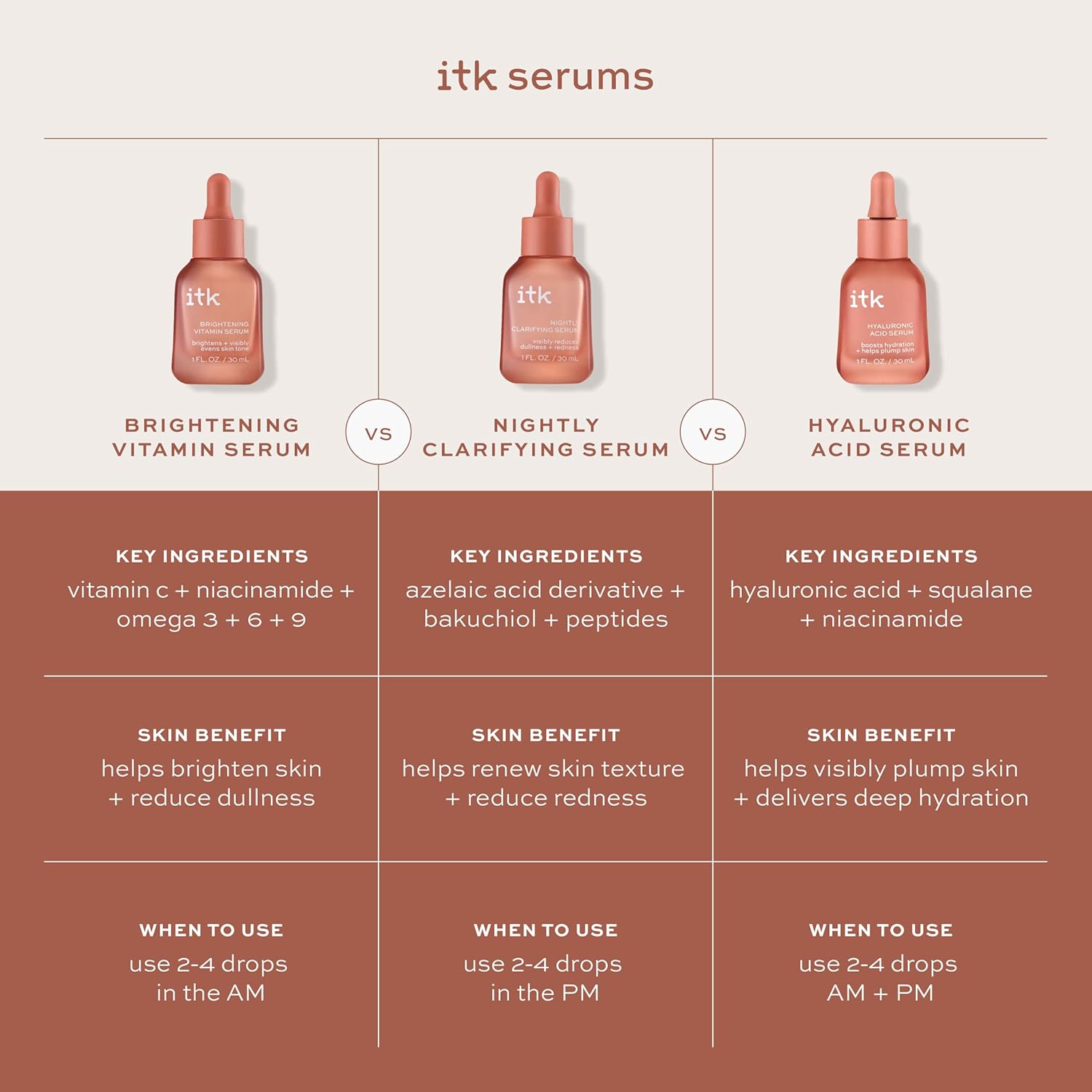 ITK Skincare 2-Part Face Serum Set for Brightening Skin, Correcting Dark Spots + Reducing Fine Lines - Vitamin C AM Face Serum with Light Niacinamide + Clarifying Peptides PM Face Serum with Bakuchiol - Image 6