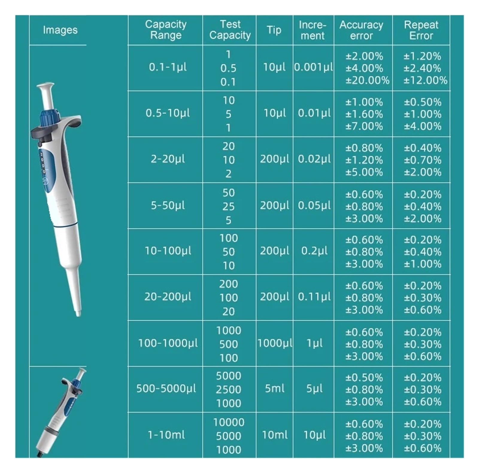 Laborpipette, digital einstellbare Mikropipette, Laborausrüstung mit Pipettenspitzen(100-1000ul)