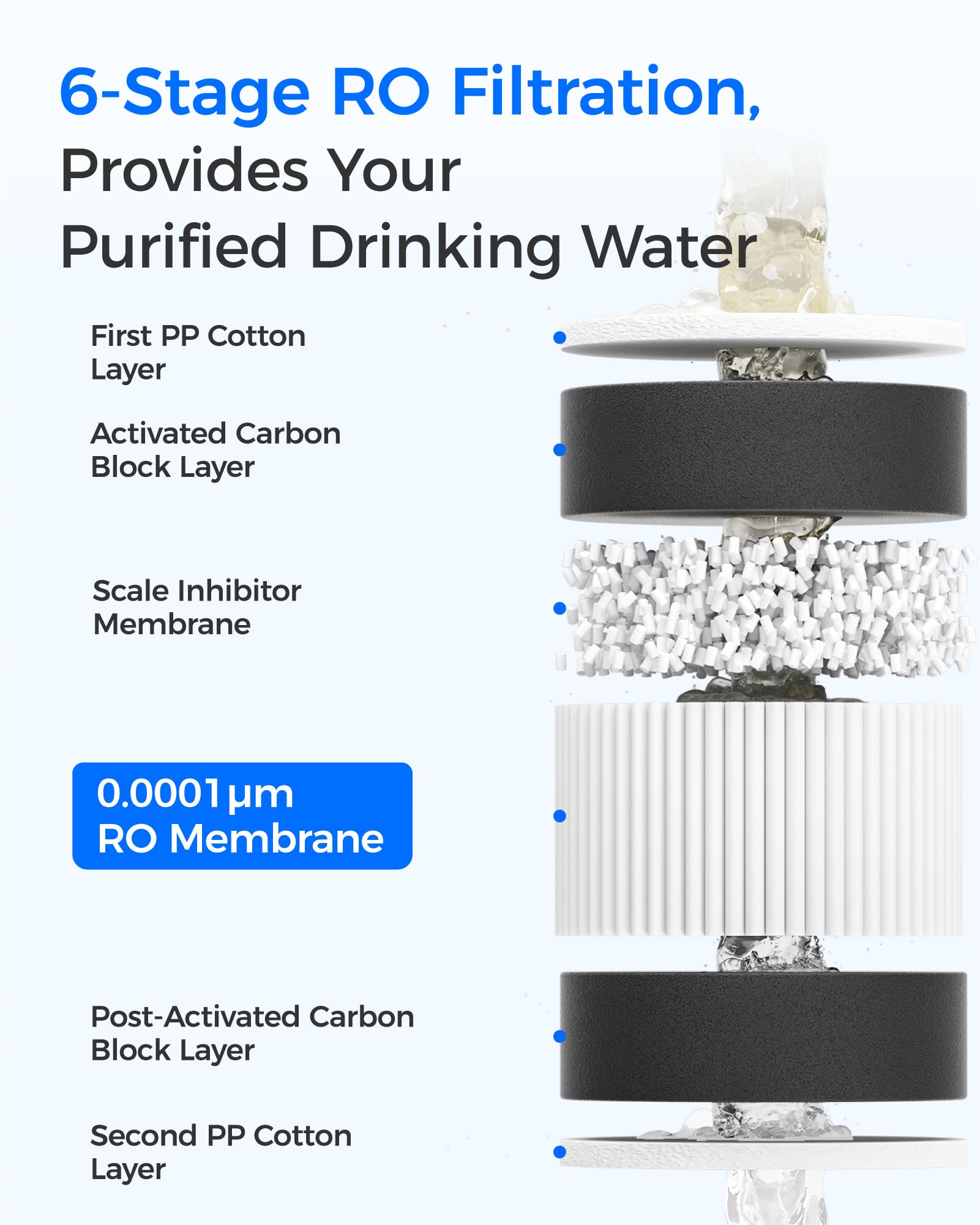 Waterdrop G3 Filter Replacement Kit - 3 Filters -3