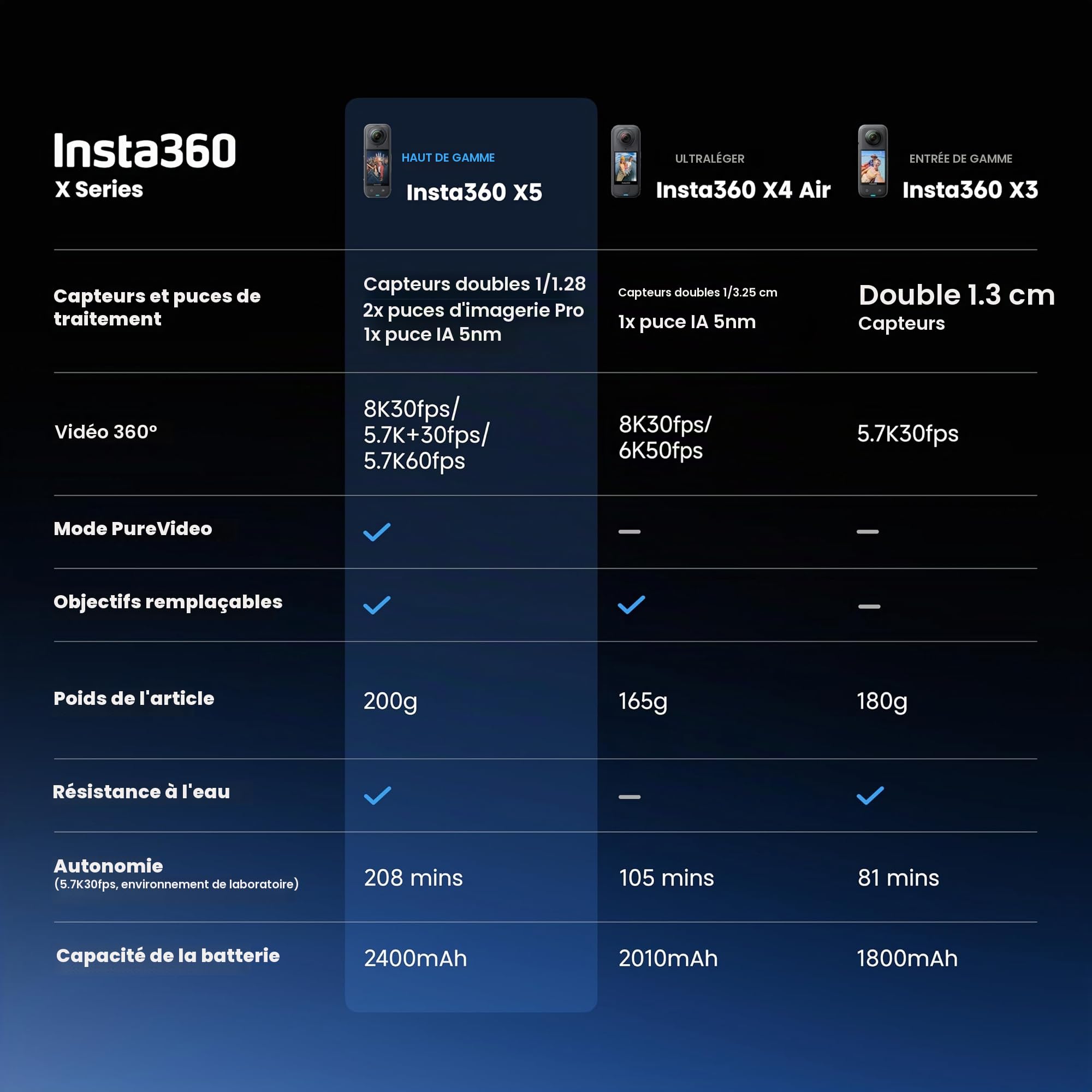 Insta360 X5 - Caméra 360 8K, Perche à Selfie Invisible, qualité Premium Jour et Nuit, objectifs Robustes & remplaçables, Appareil Photo vidéo étanche, dashcam, pour vlog, Moto (Reconditionné)