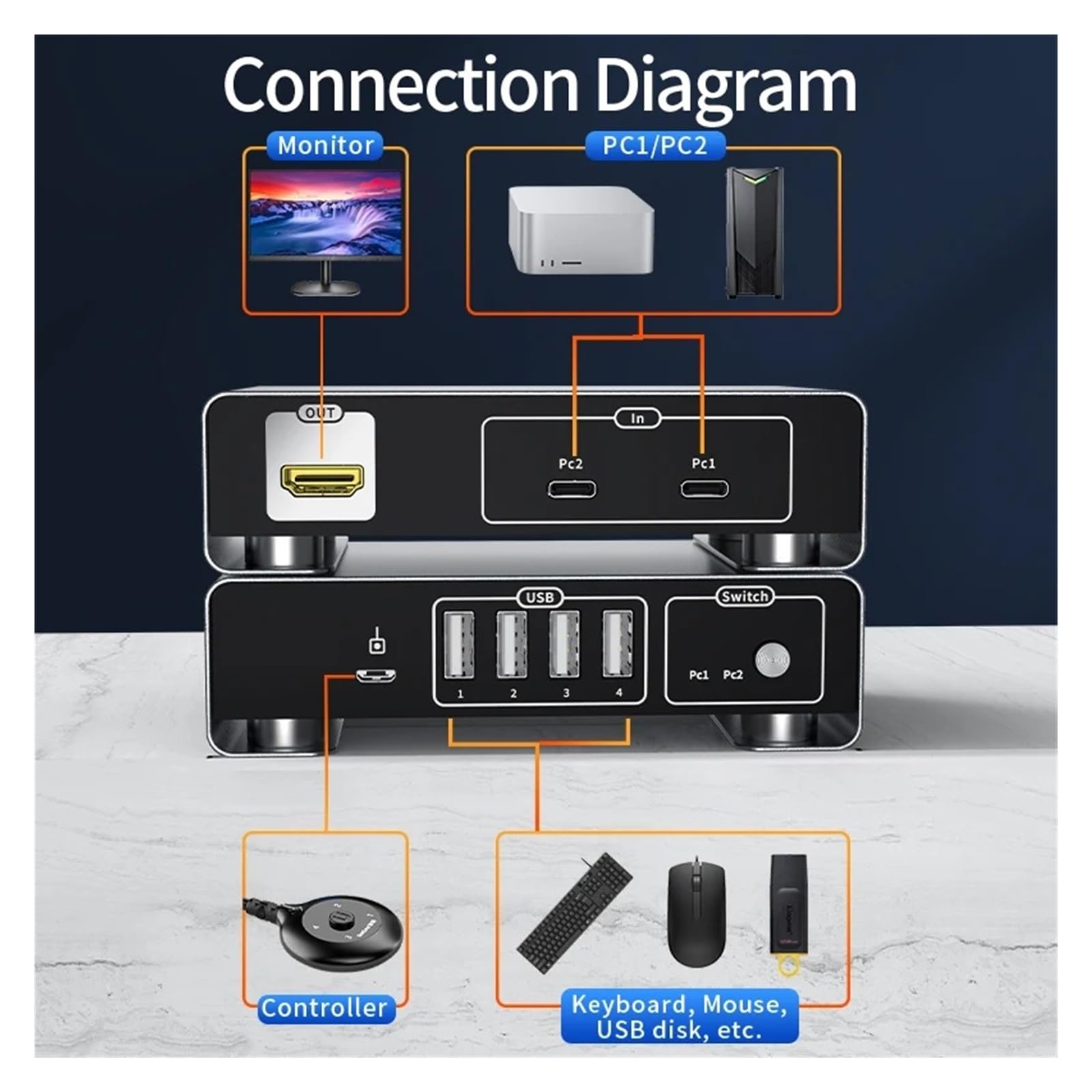 Convertitori video, Switch KVM USB C tipo C a DP KVM Switcher 4K 144Hz 2 PC che condividono display, stampante, tastiera e mouse, convertitore U Disk(USB C to HDMI)