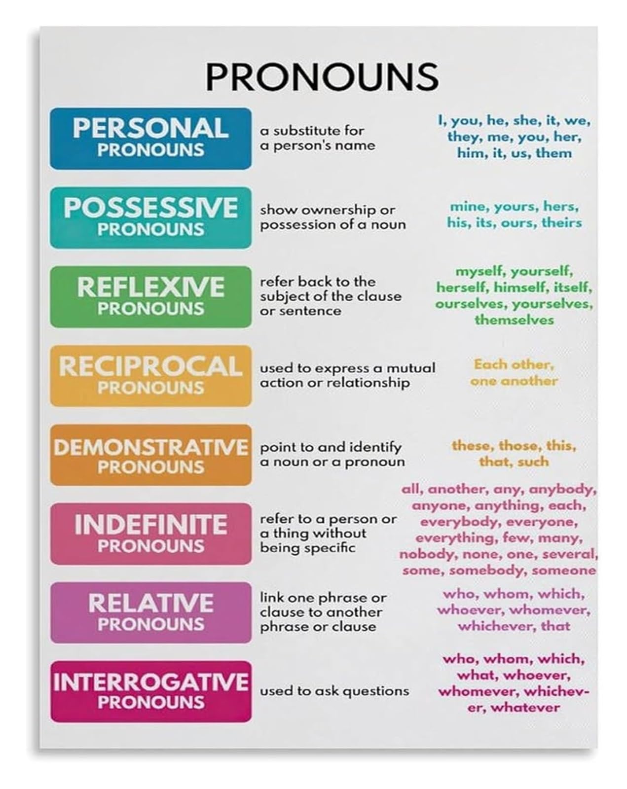 EKFBQBGW ELA Grammar Poster Parts of Speech Chart Pronouns Nouns Verbs Adjectives Educational Wall-Art for Classroom Bulletin Board Framed,16x24inch(40x60cm)