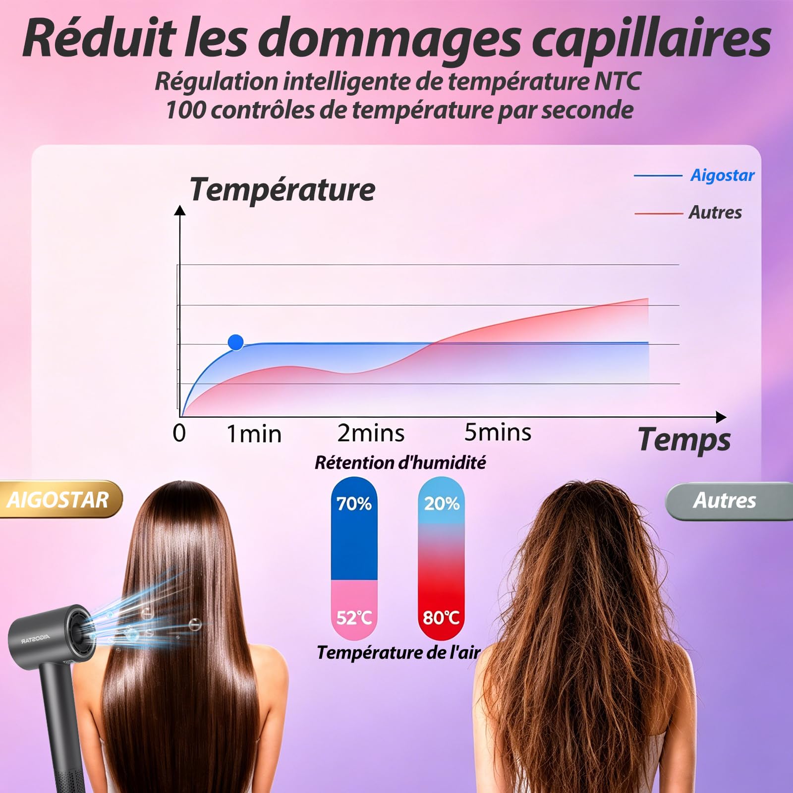 Aigostar Sèche-cheveux Ionique Professionnel avec Diffuseur Magnétique