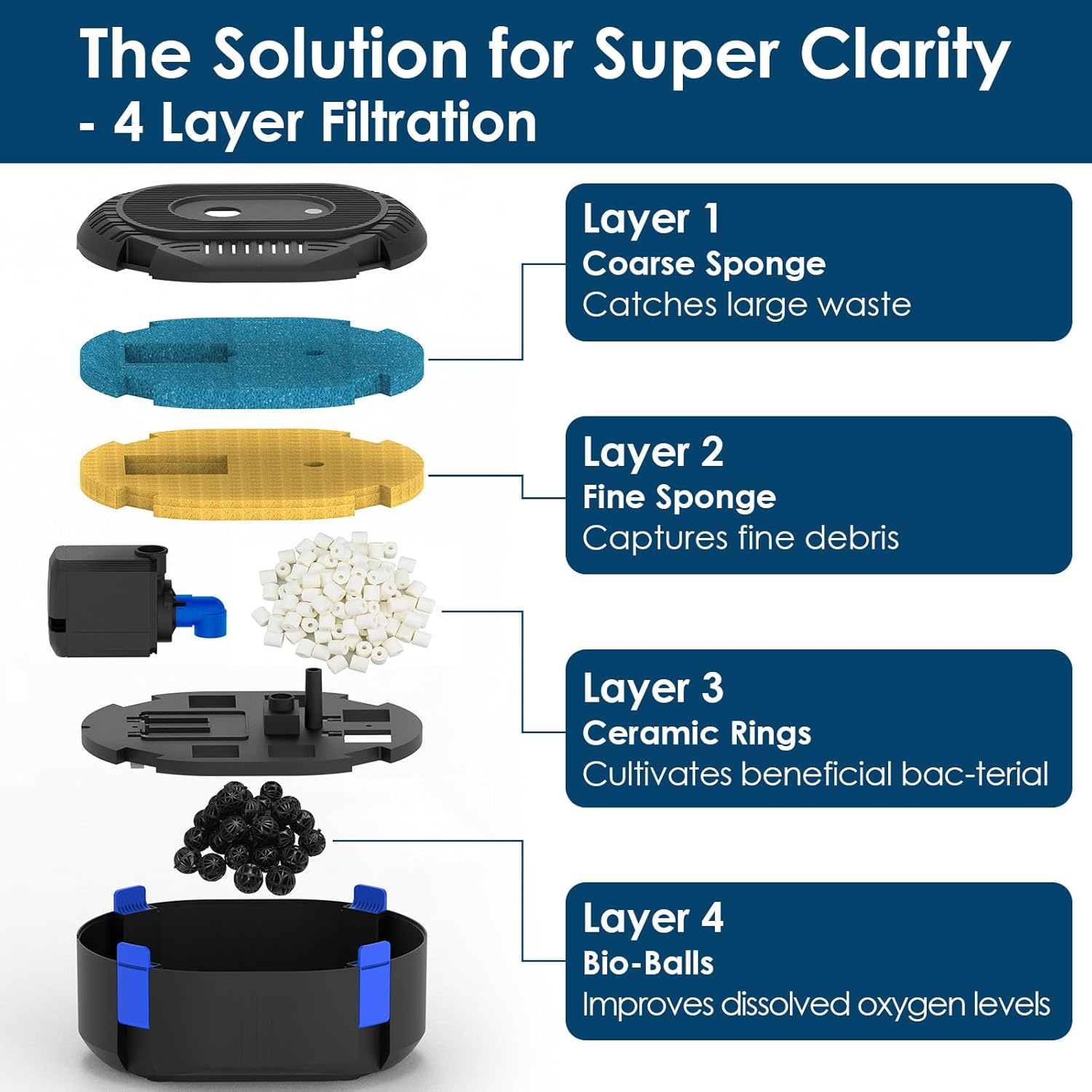 Diagram showing the four layers of filtration: coarse sponge, fine sponge, ceramic rings, and bio-balls.