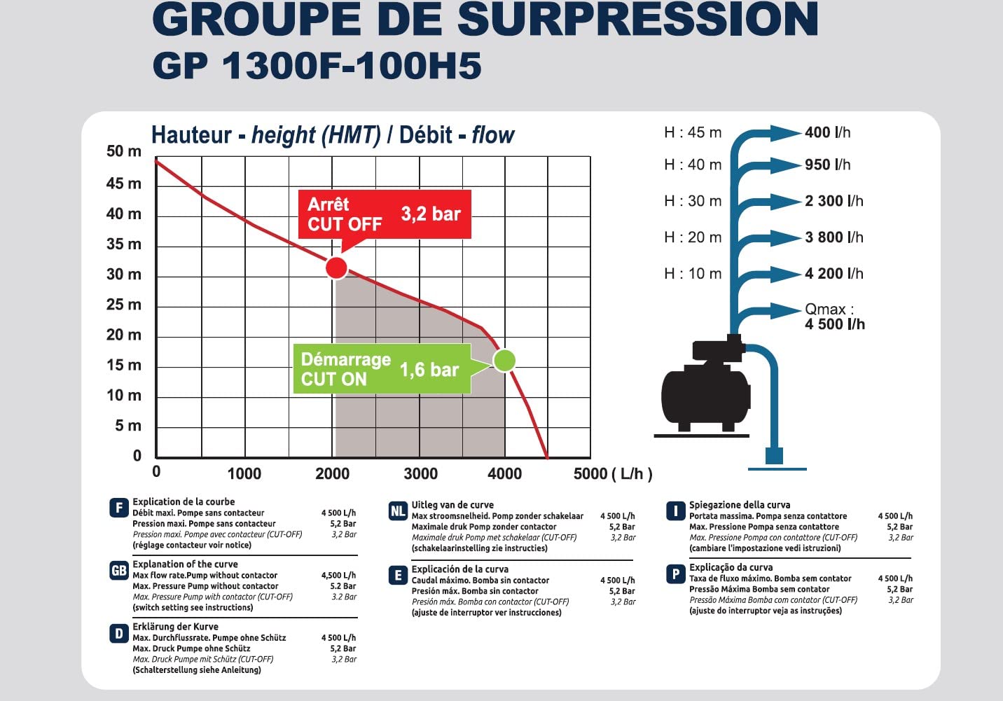 Spid'O Groupe de surpression GP 1300F 100H5 cuve 100L, 1300W, 4,5M3/h, hauteur de relevage max 52m
