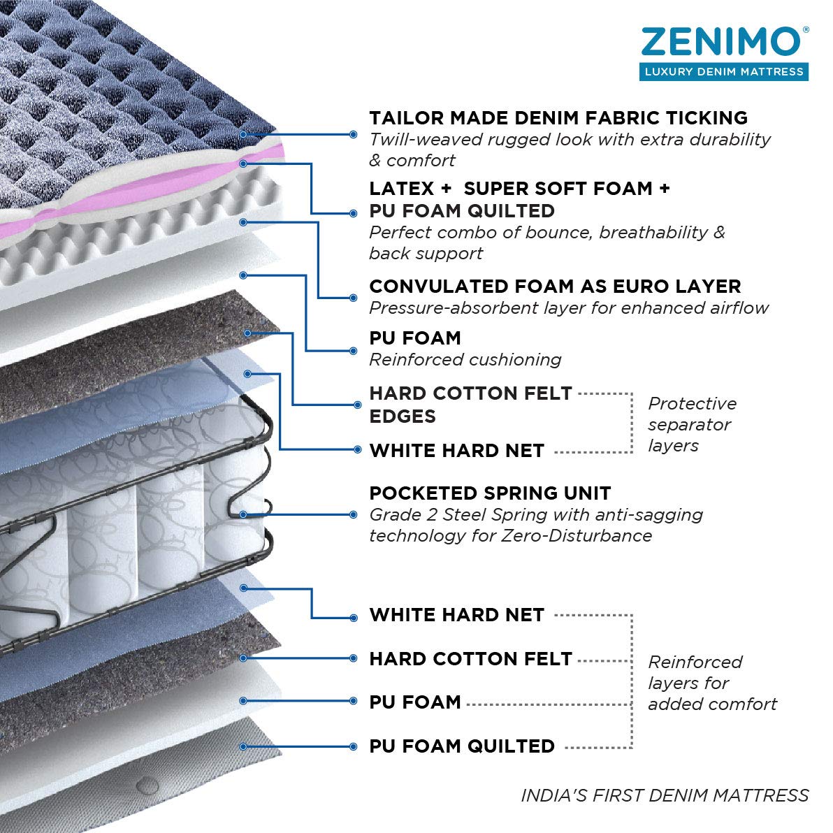 Peps Zenimo Faux Top 08 Inch King Size Pocketed Spring Mattress Denim Blue 78x72x08 Get Free Pillow Amazon In Furniture