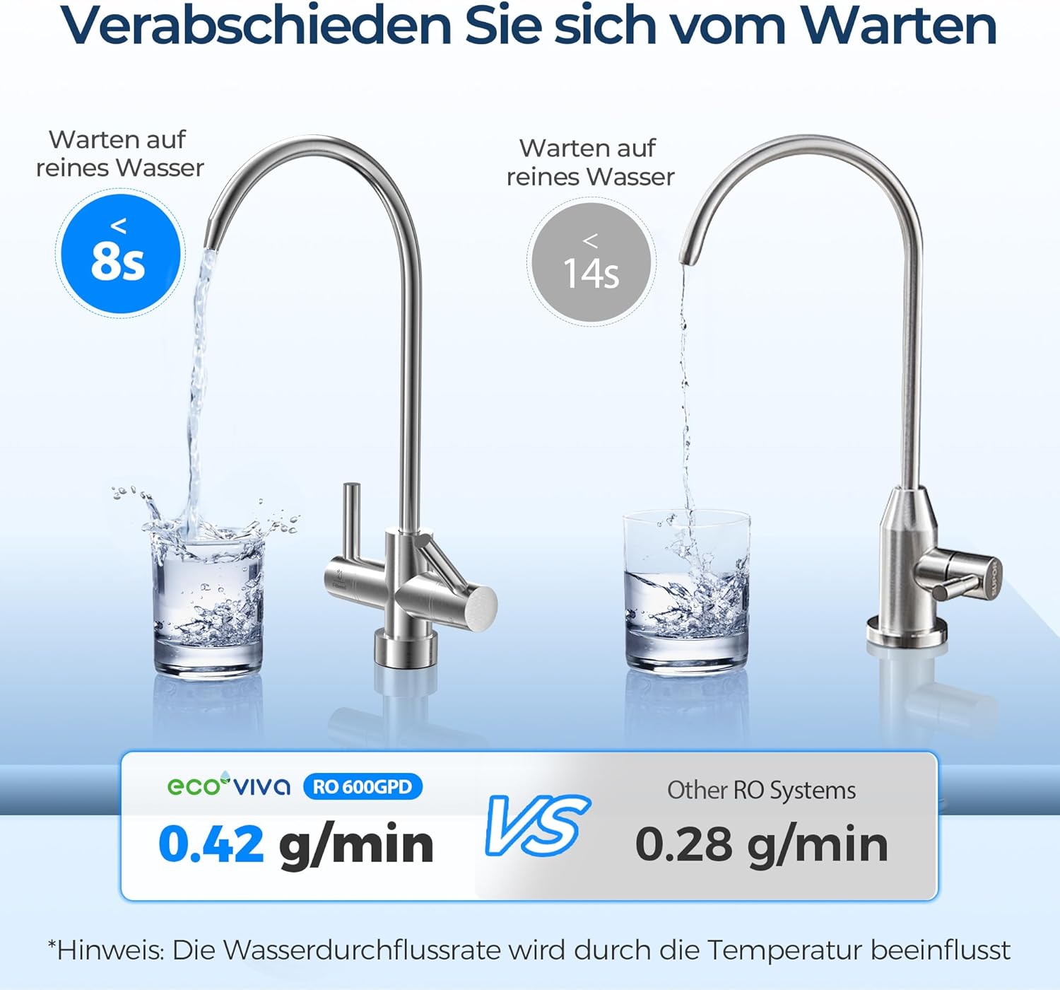 Comparison of Ecoviva RO 600GPD flow rate (0.42 g/min) versus other RO systems (0.28 g/min), showing Ecoviva fills a glass in less than 8 seconds.