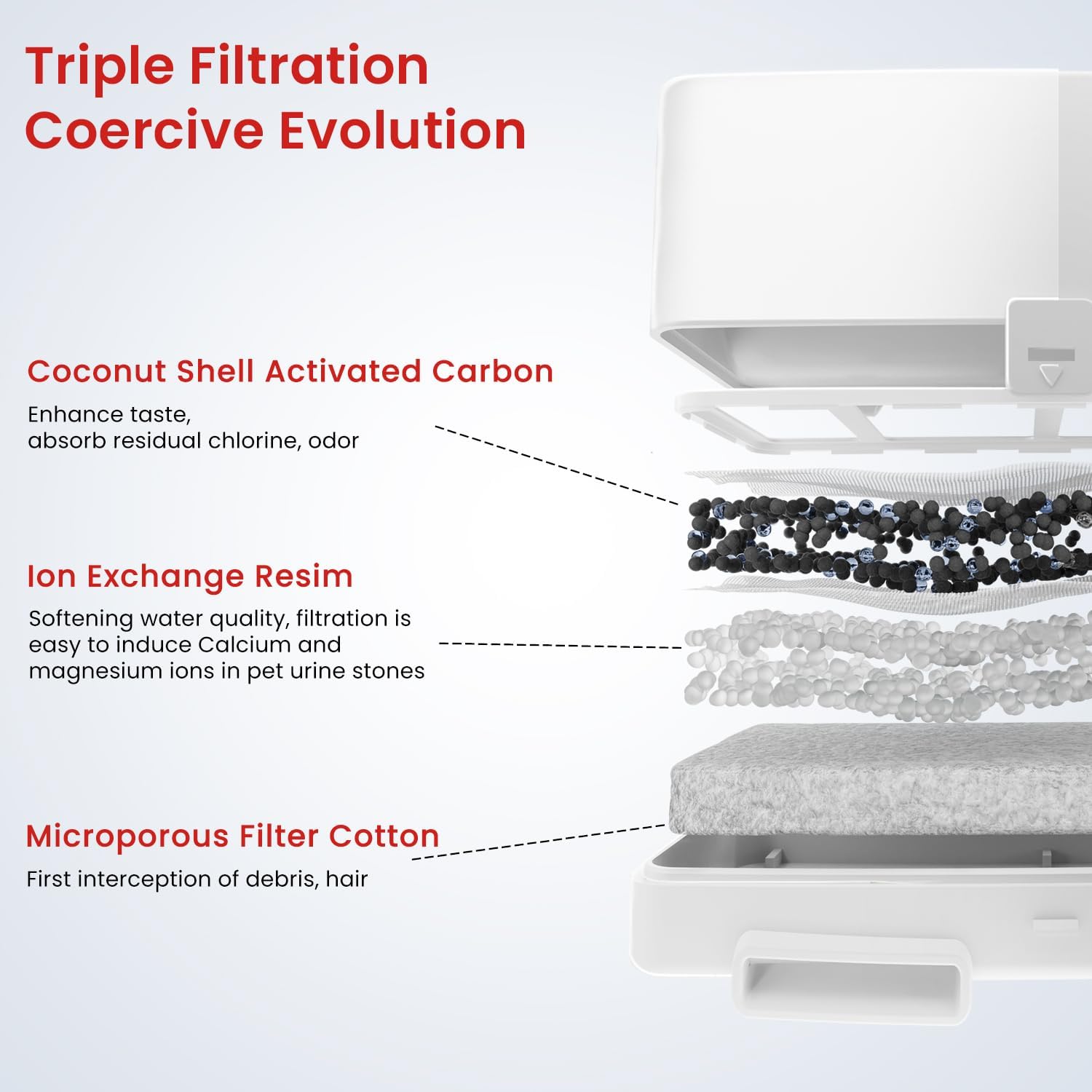 An illustration detailing the three layers of the PET Marvel F2 V2 water fountain's filtration system: microporous filter cotton, ion exchange resin, and coconut shell activated carbon.