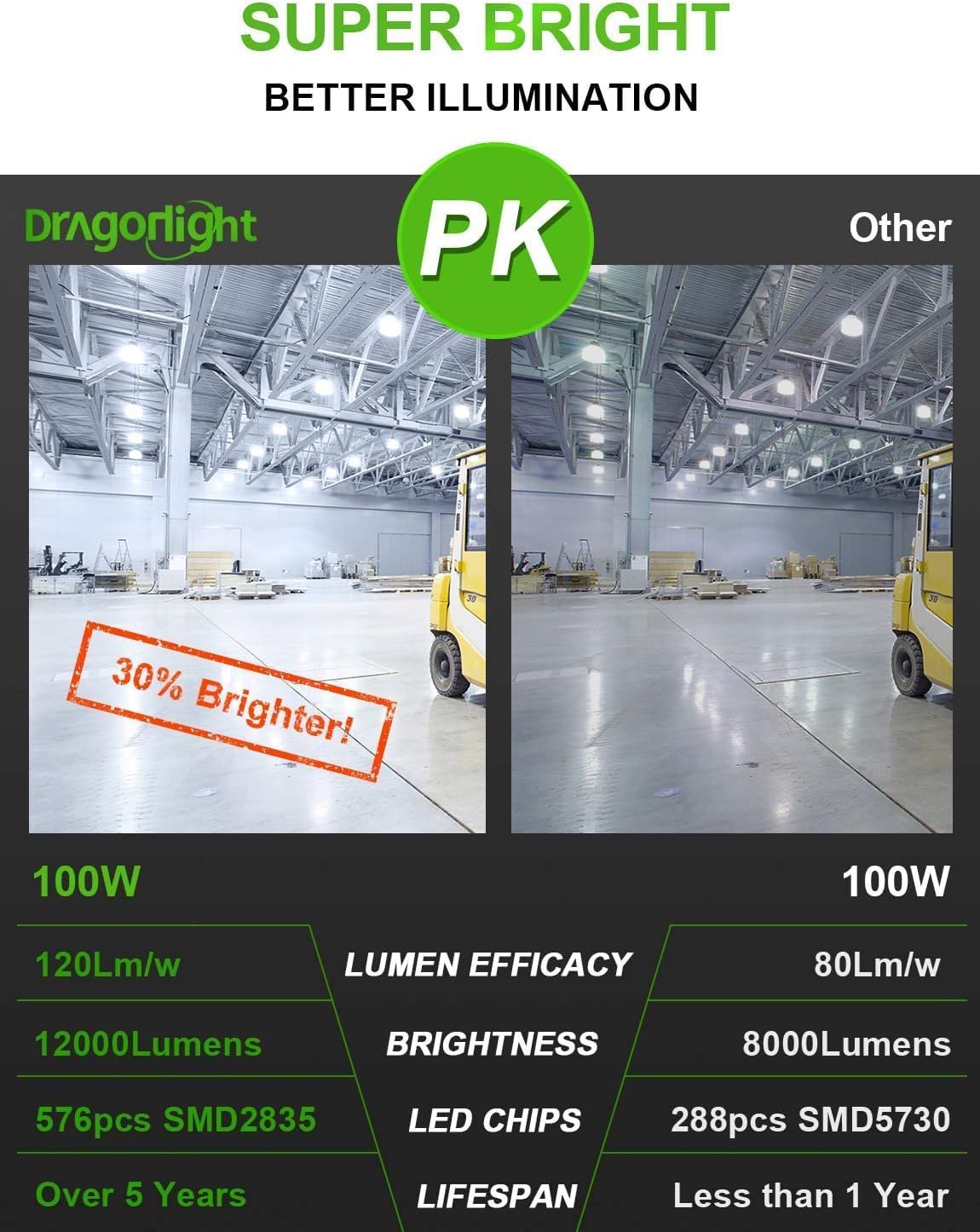 DragonLight Neueste 100W Superhell Mais Licht LED Glühbirne Lüfterlos(Ersetzt 700Watt) - E27 LED Lampe mit E40 Adapter - 5000K Kaltweiß 12,000 Lumens - Gut für geschlossene Leuchten