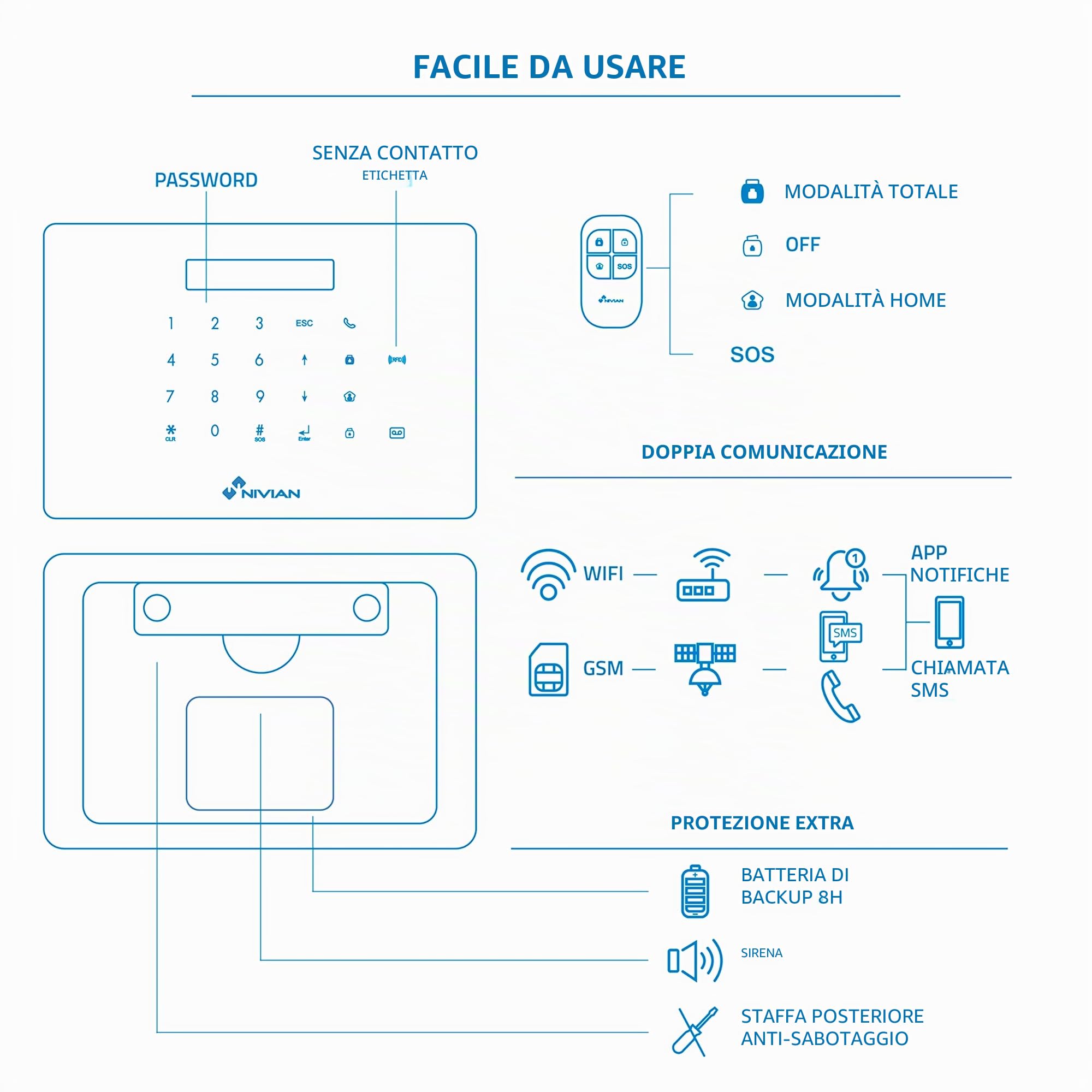 Nivian - Sistema di Allarme per Casa e Azienda Senza Canoni Mensili, Kit Allarme WiFi/GSM Espandibile Fino a 60 Dispositivi, Controllo Remoto con App Tuya, Installazione Veloce Senza Fili