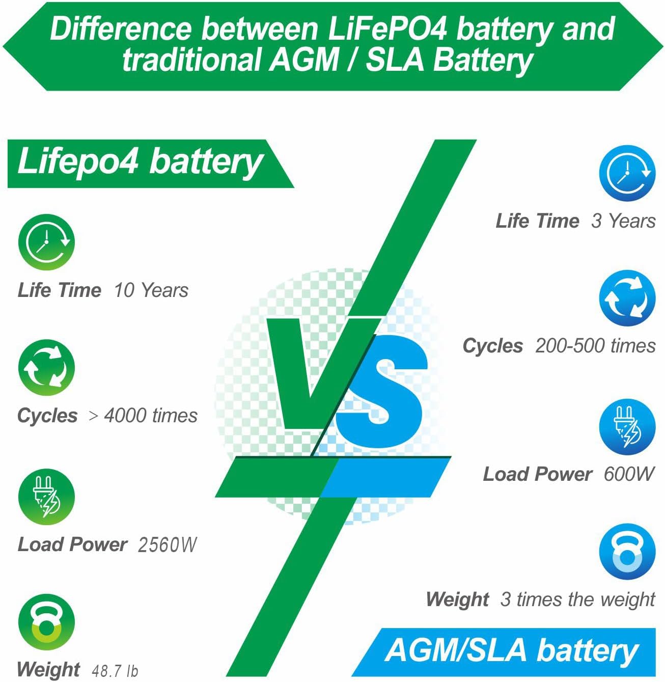 LOSSIGY 24V 100AH Bluetooth Lifepo4 Battery with 29.2V15A Smart Battery Charger,，2560W Deep cycle Lithium Battery，Peak Current 400A,Prefect for RV, trolling motor, Solar System, Marine, Boat