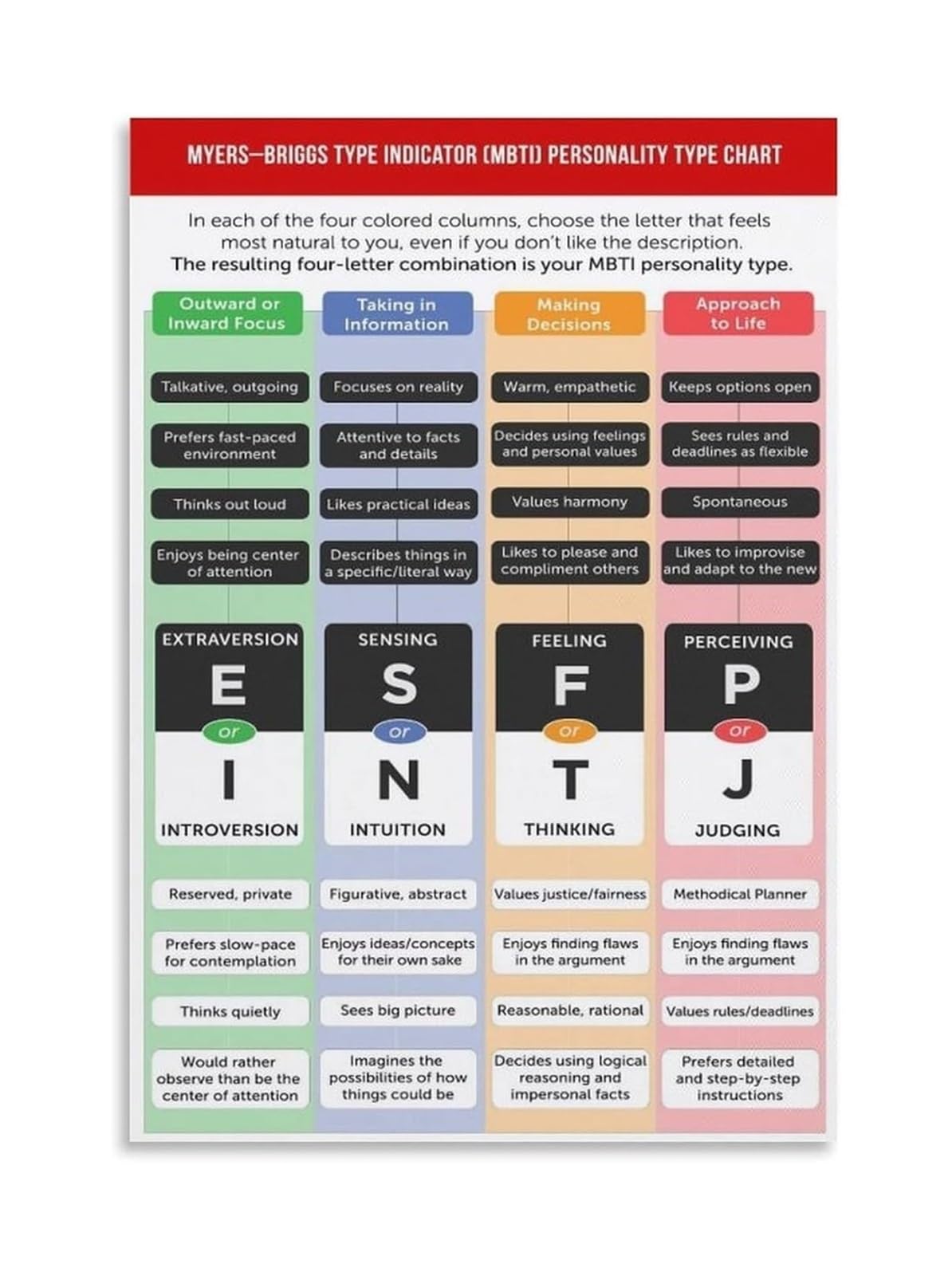 RNUMLIGH Self Discovery and Career Counseling Wall-Art 16 Personality Types MBTI Chart Poster for Office and Study Room