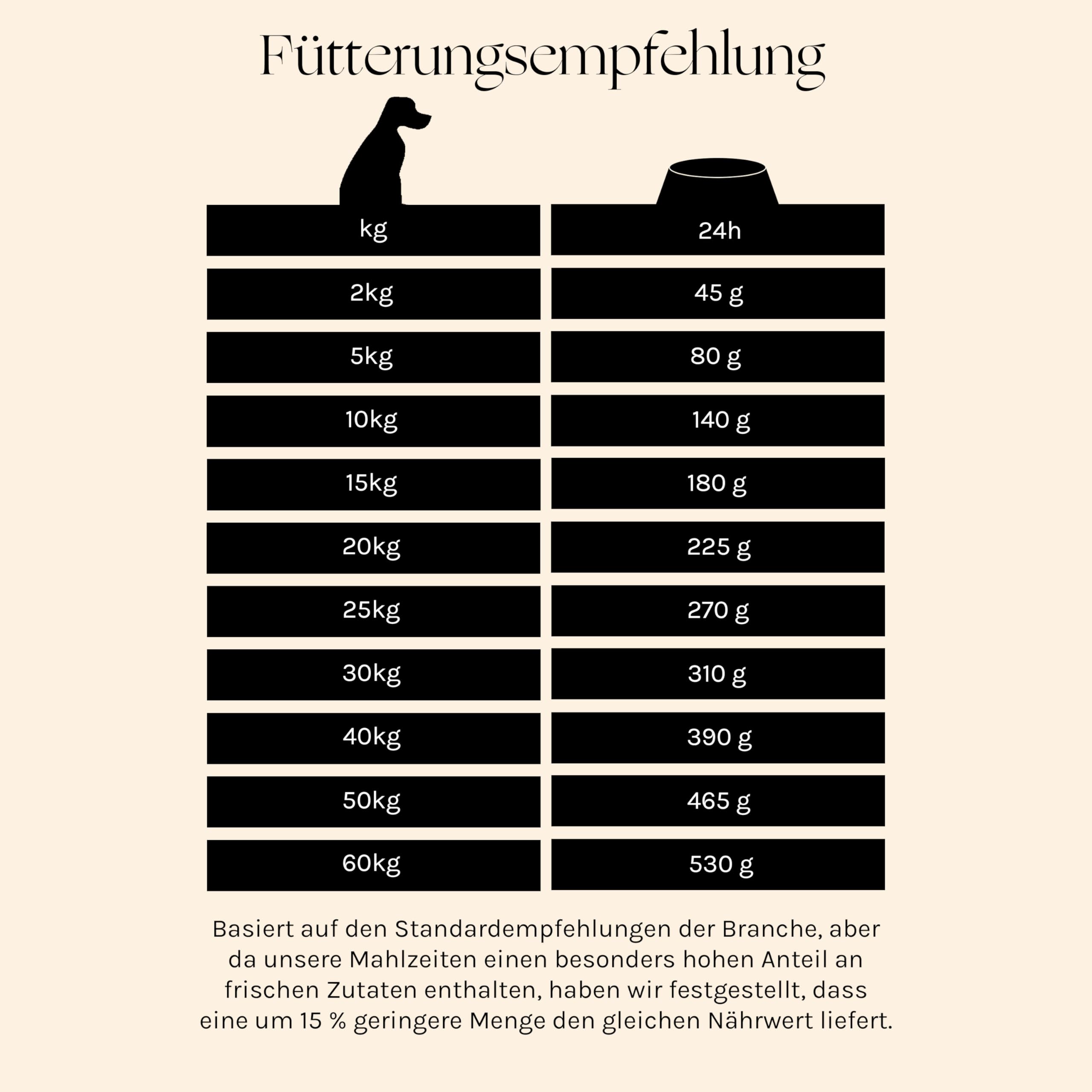 Essential Older 10 kg | Huhn, Ente, Lachs & Forelle | Getreidefrei Hundefutter für große Senior Hunde | hoher Fleischanteil | nach dem BOF-Prinzip