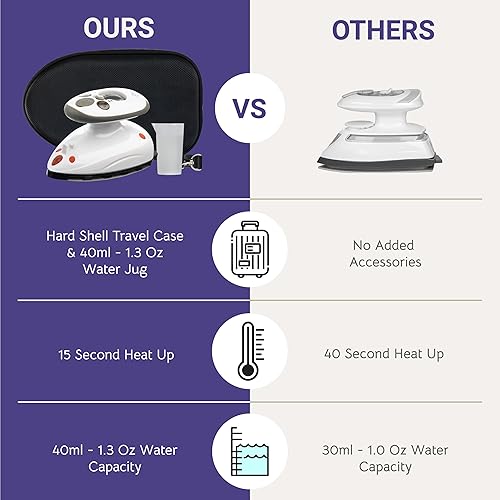 Miniatura 7 de The Quilted Bear Mini plancha  Mini plancha de vapor ligera con placa base de suela de cerámica y medidor de temperatura para uso como plancha de