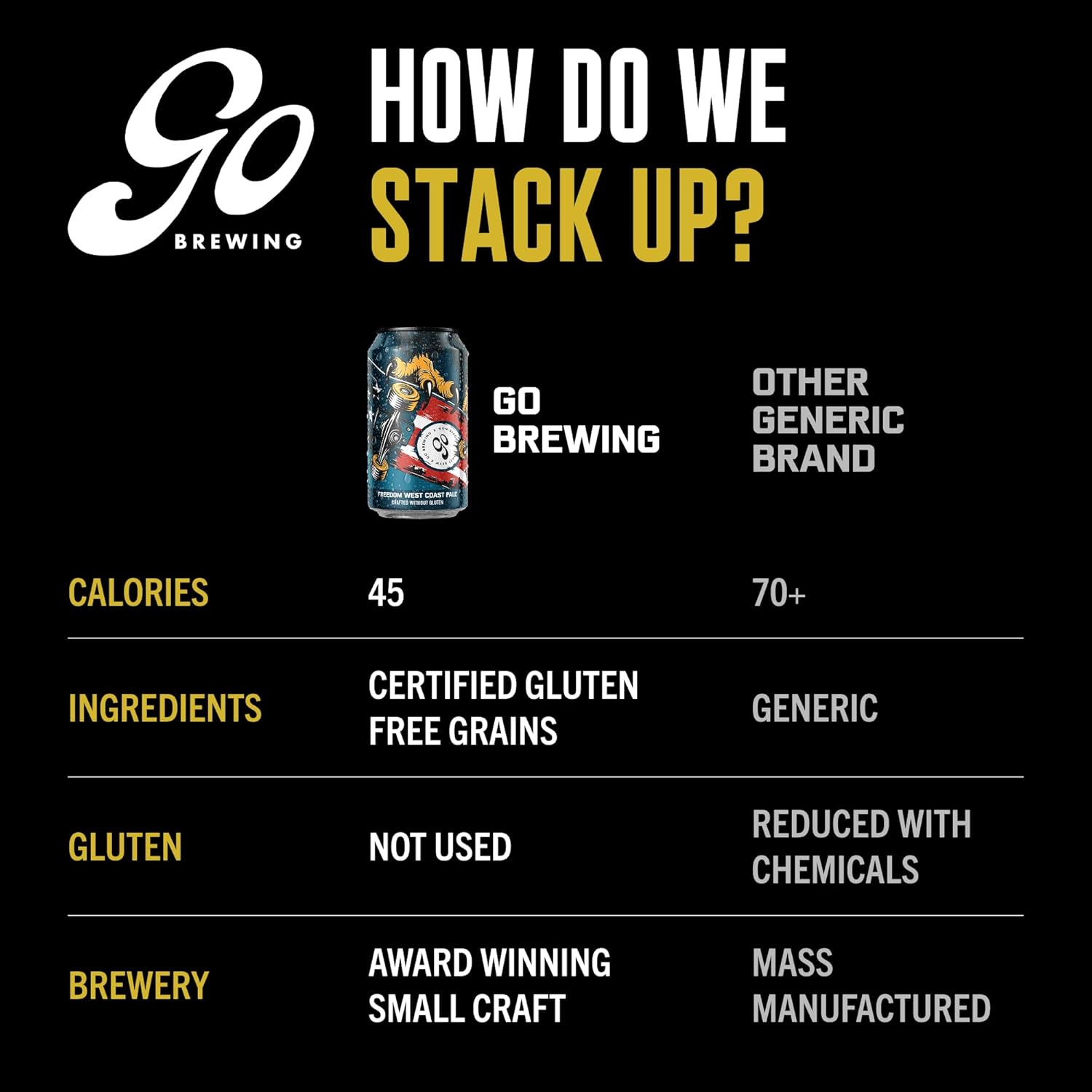 Go Brewing - Freedom West Coast Pale without Gluten - Non-Alcoholic Craft Beer - Small Batch, Low-Calorie Brew - Caramel, Citrus, & Floral Flavor Profile - Bold & Smooth Finish - Ideal for Any Occasion (12 Oz, 12 Cans)