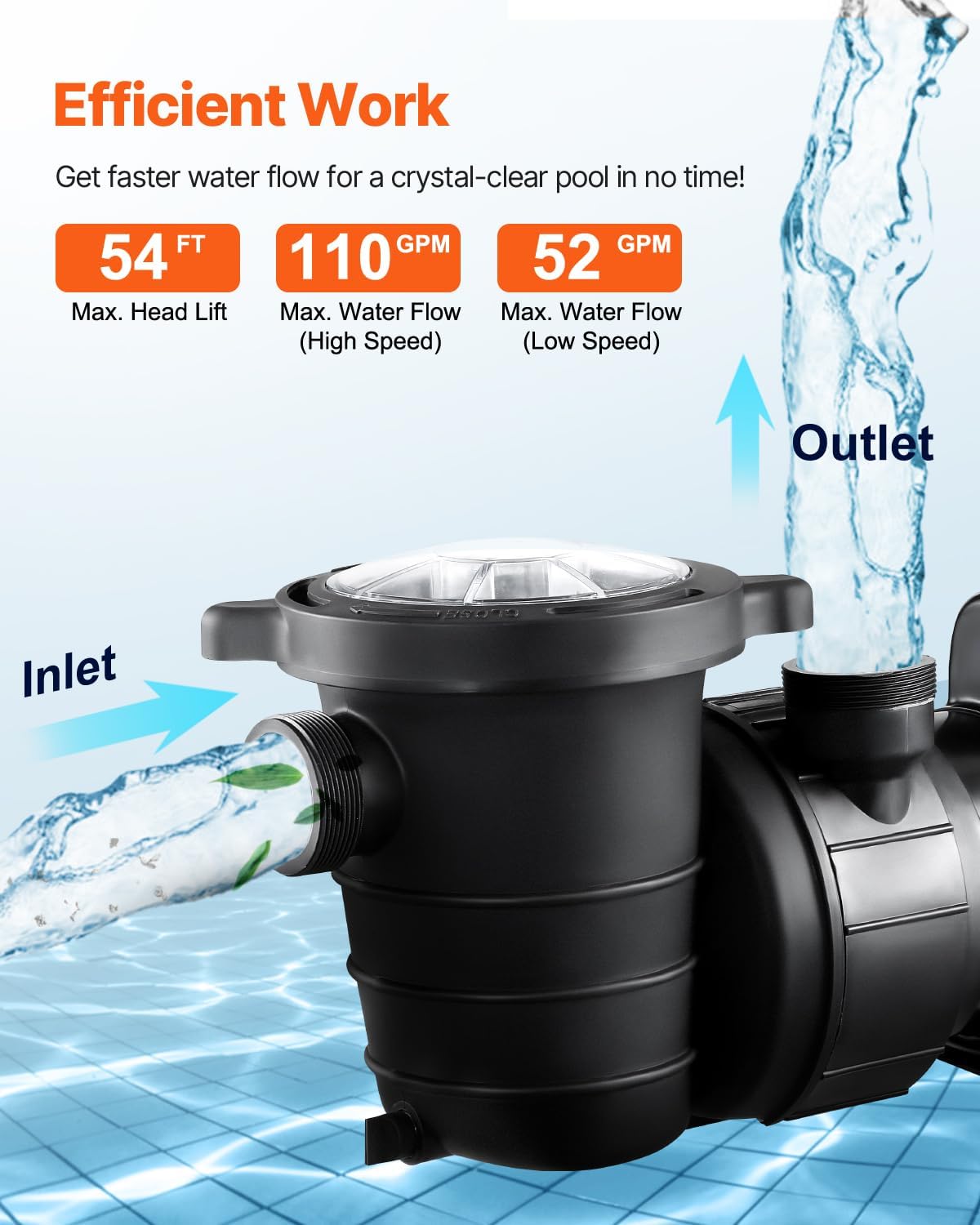 Diagram illustrating the efficient water flow of the VEVOR pool pump, showing maximum head lift of 54 ft and water flow rates of 110 GPM (high speed) and 52 GPM (low speed).