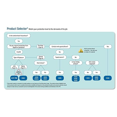 Miniatura 10 de 3M - Overol desechable de protección, paquete a granel de 25 unidades, con capucha con puños de punto, protección contra salpicaduras de líquidos