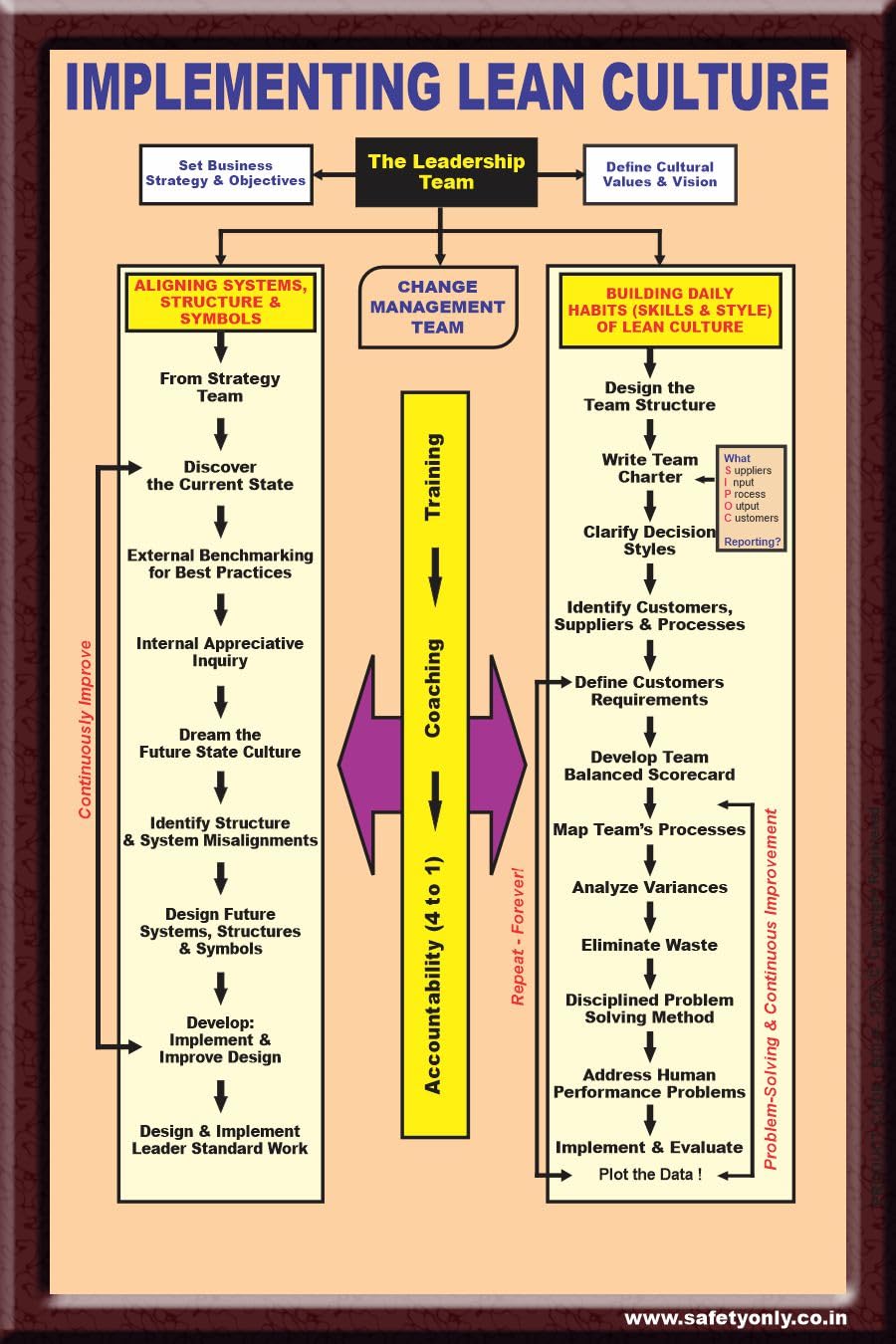 Lean Culture Implementation Wall Art – Educational Business Process Improvement Poster – Office & Workplace Decor for Continuous Improvement, Kaizen & Leadership Training (Multicolor, 2x3 Feet, Eco Vinyl - Unframed)-image-28