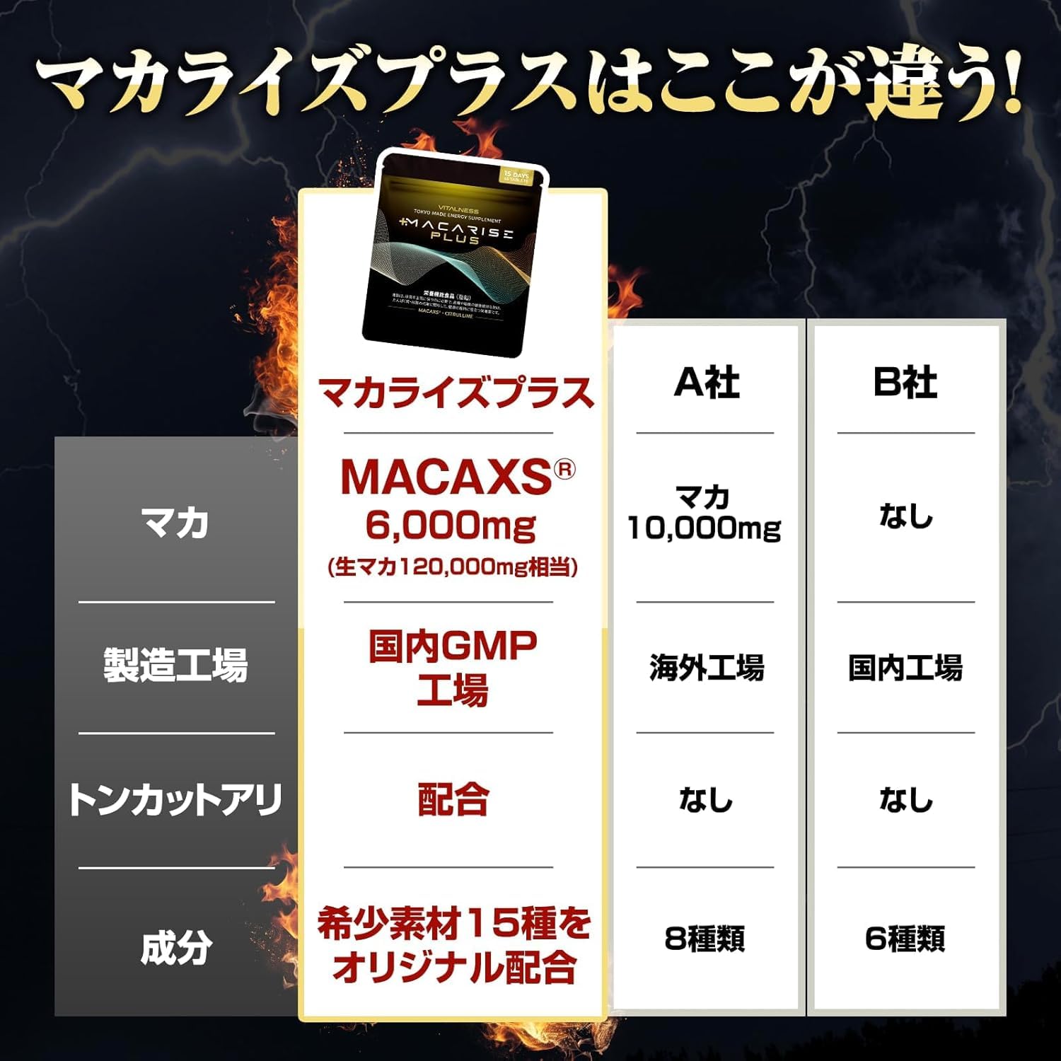 Amazon | MACARISE PLUS (マカライズプラス) 45粒 15日分 MACAXS 6,000