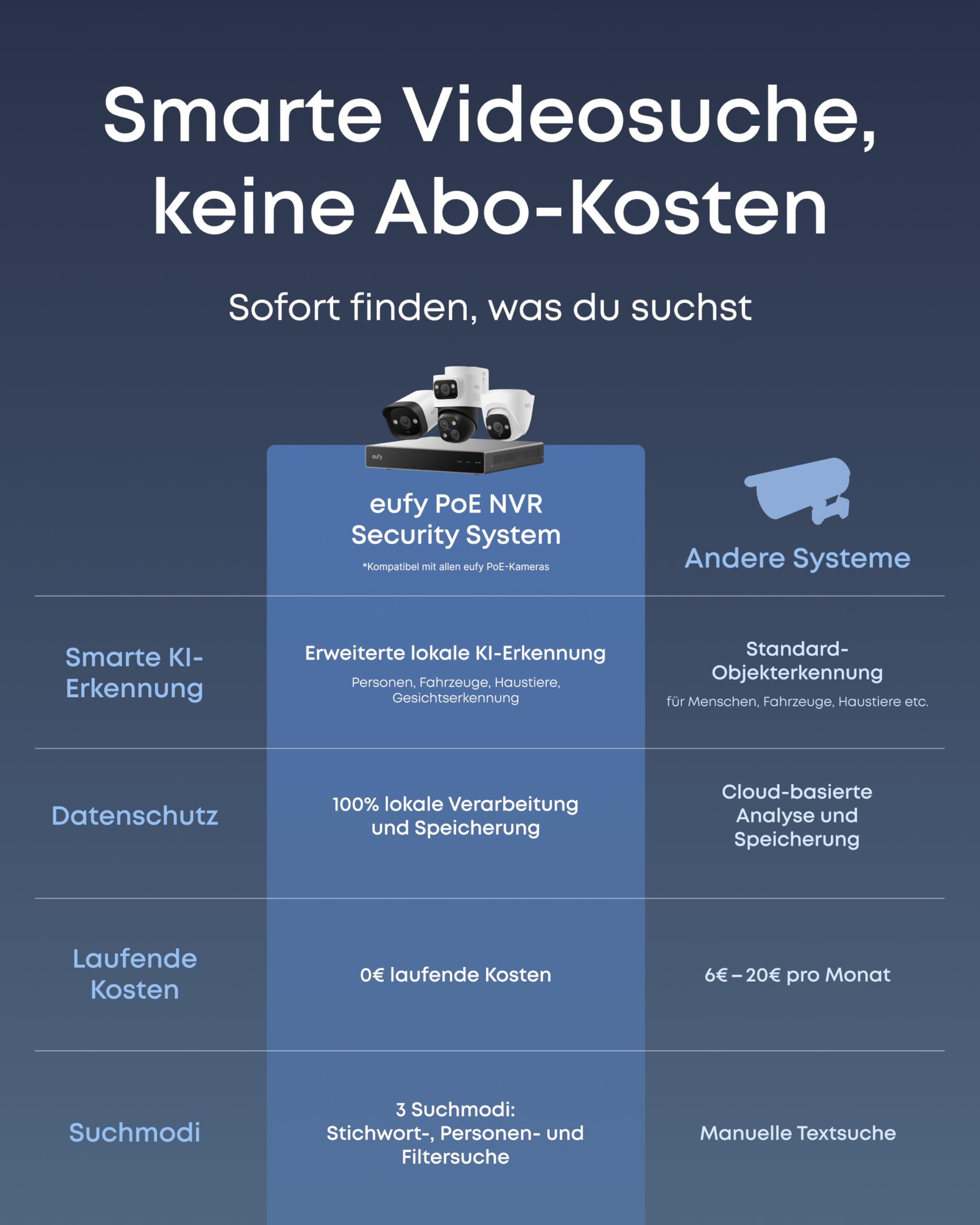 eufy PoE NVR Security System S4 Max, Überwachungskamera Außen, 360° PTZ | Farbnachtsicht, 24/7 Aufnahme, KI-Videosuche, Multi-Kamera Tracking, 2TB HDD, 4× 3-Linsen Bullet-PTZ-Kameras, 16MP