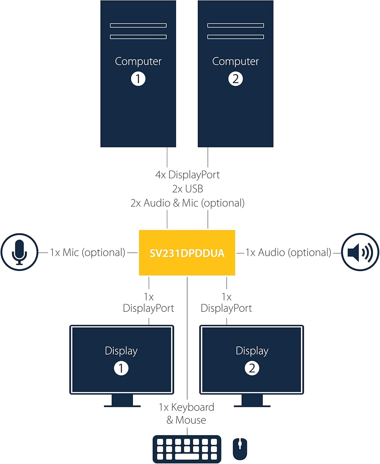 Diagram illustrating the connection setup for the StarTech.com SV231DPDDUA KVM Switch, showing two computers connected to the KVM, which then connects to two displays, a keyboard, and a mouse, with optional audio and microphone connections.