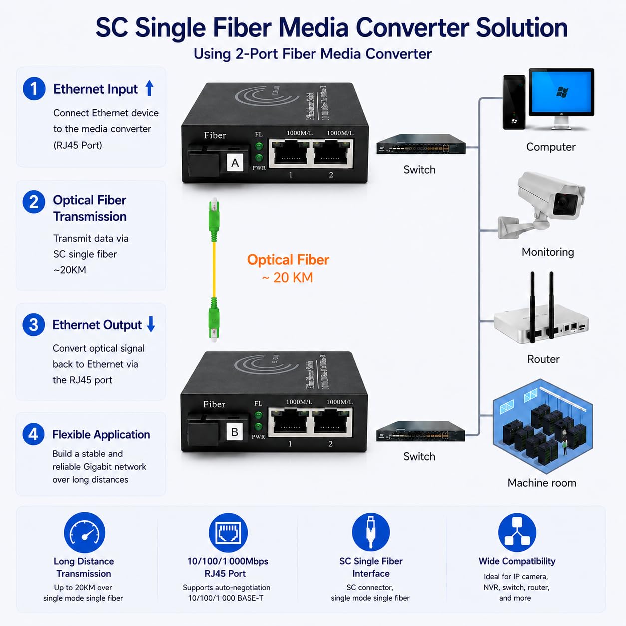 Elfcam® - Lot de 2 Convertisseurs Fibre Ethernet Gigabit avec Modules SFP Inclus, 2 Ports RJ45 par Convertisseur, Fibre Optique SC Monomode, Transmission jusqu'à 20 km, 10/100/1000 Mbps