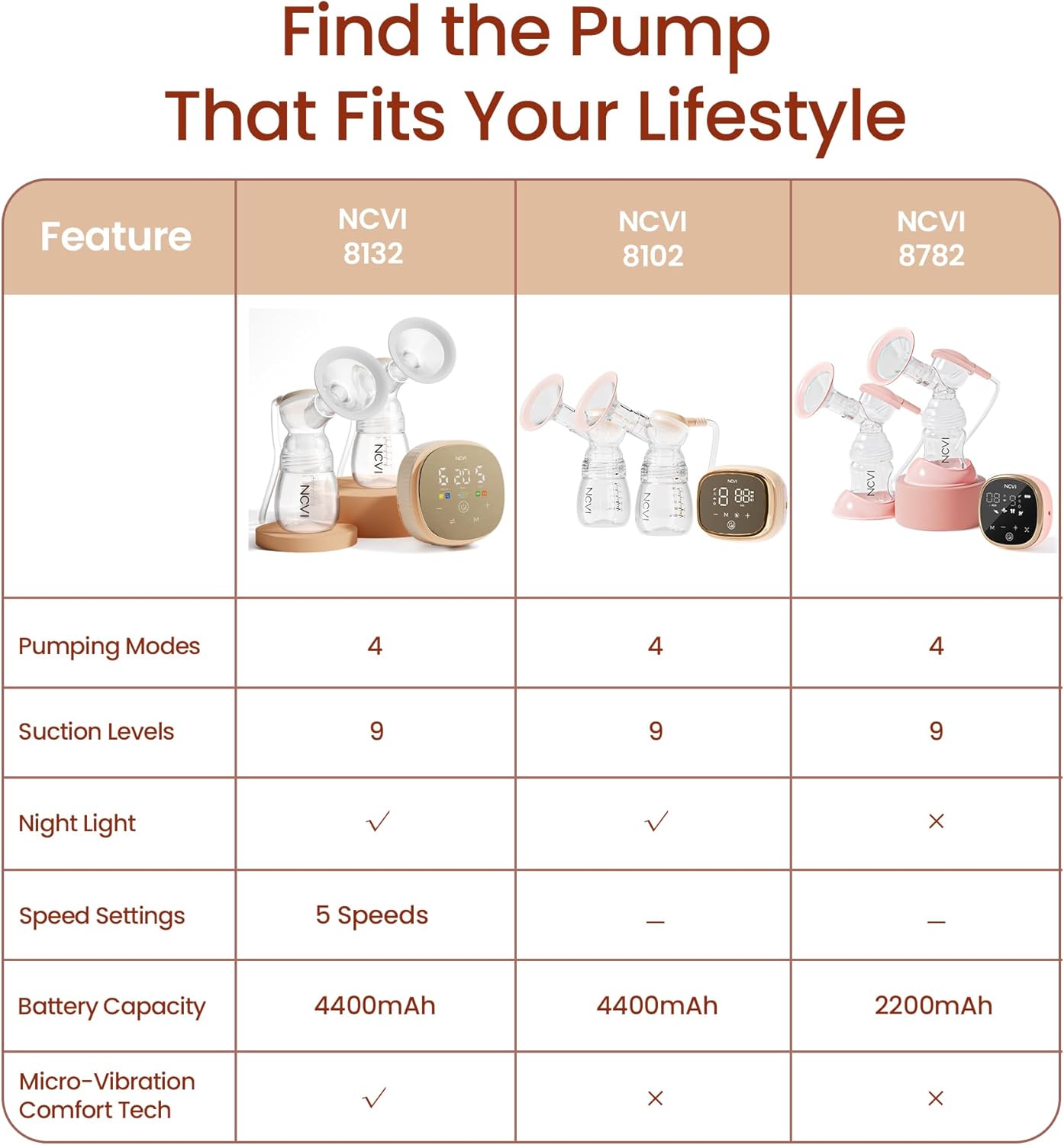 NCVI Electric Breast Pump 8132, Hospital-Grade -300mmHg, Micro-Vibration Comfort, 4 Modes · 9 Levels · 5 Speeds (180 Combos), 4400mAh Rechargeable, 17-24mm Fit, Quiet Portable Breast Pump