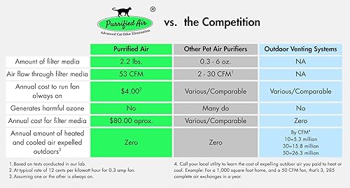 Vista 6 de Filtro de aire purificado para caja de arena de aire, para gatos, hurones y vehículos recreativos, diseñado para eliminar el olor y el polvo, medios