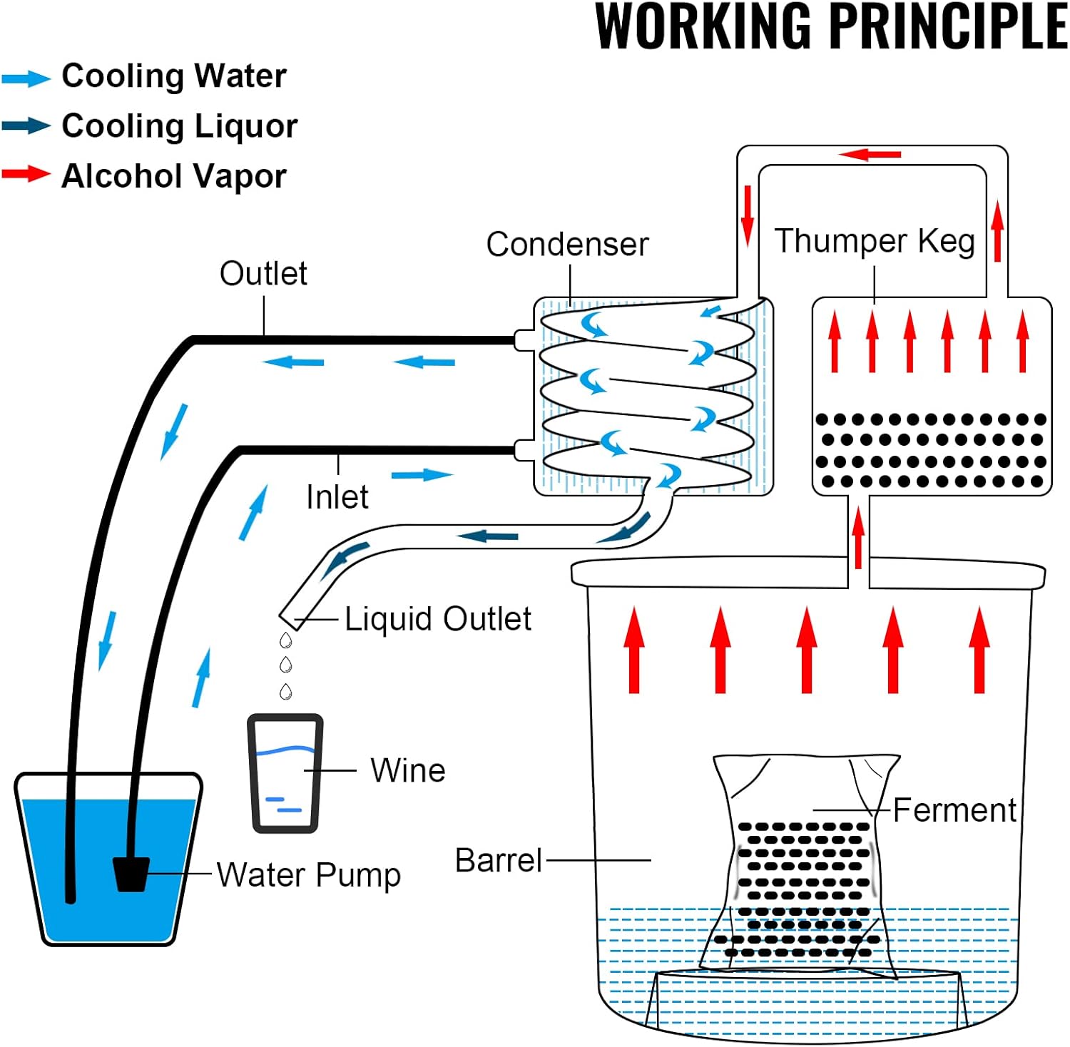 Labeled diagram of VEVOR Alcohol Still components