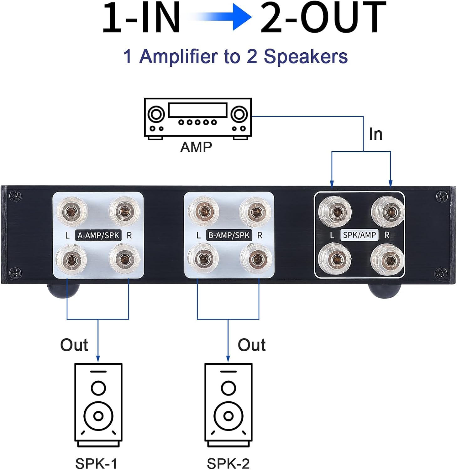 2 Zone Amplifier Speaker Lossless Switcher Selector, 1 in 2 Out / 2 in 1 Out Amps Speakers Switch Control Box Splitter, 2 Way Stereo Audio A B Switches