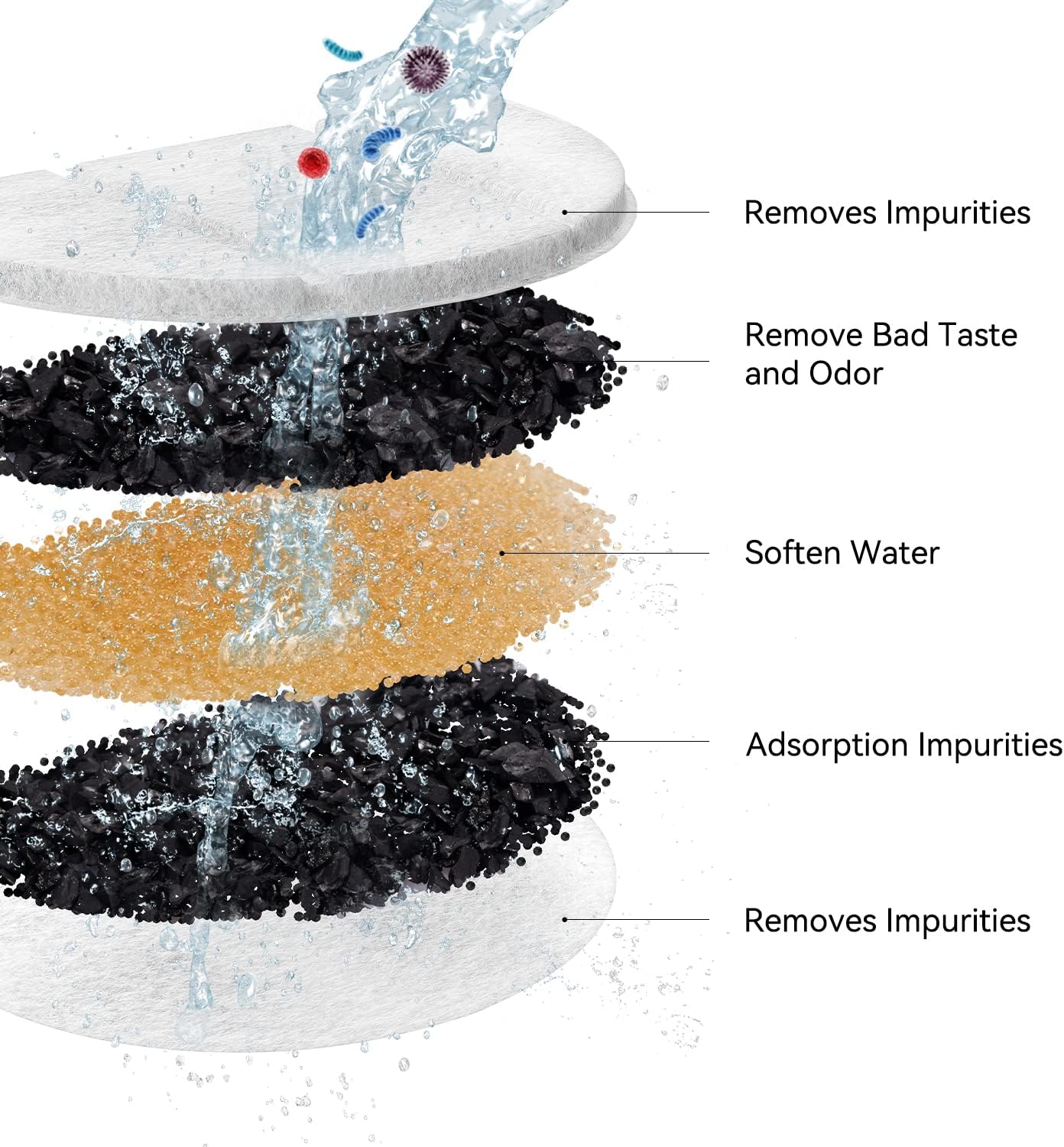 Diagram illustrating the multi-layer filtration process of the Balimo filter.