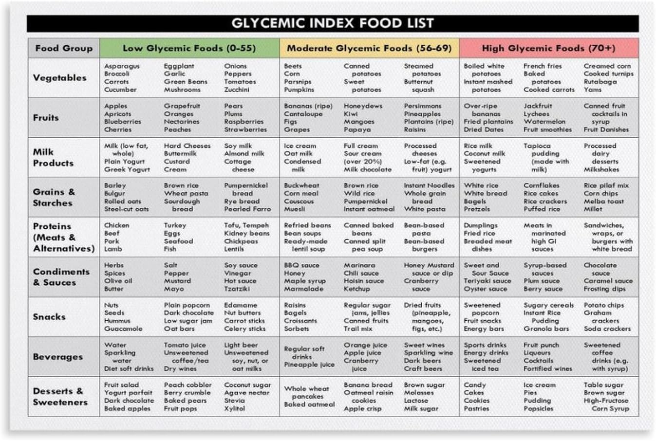 Glycemic Index Food List & Chart - Diabetes Meal Planning Reference Guide Canvas Poster for Room Aesthetic Prints on Canvas Wall Art Poster 24x36inch