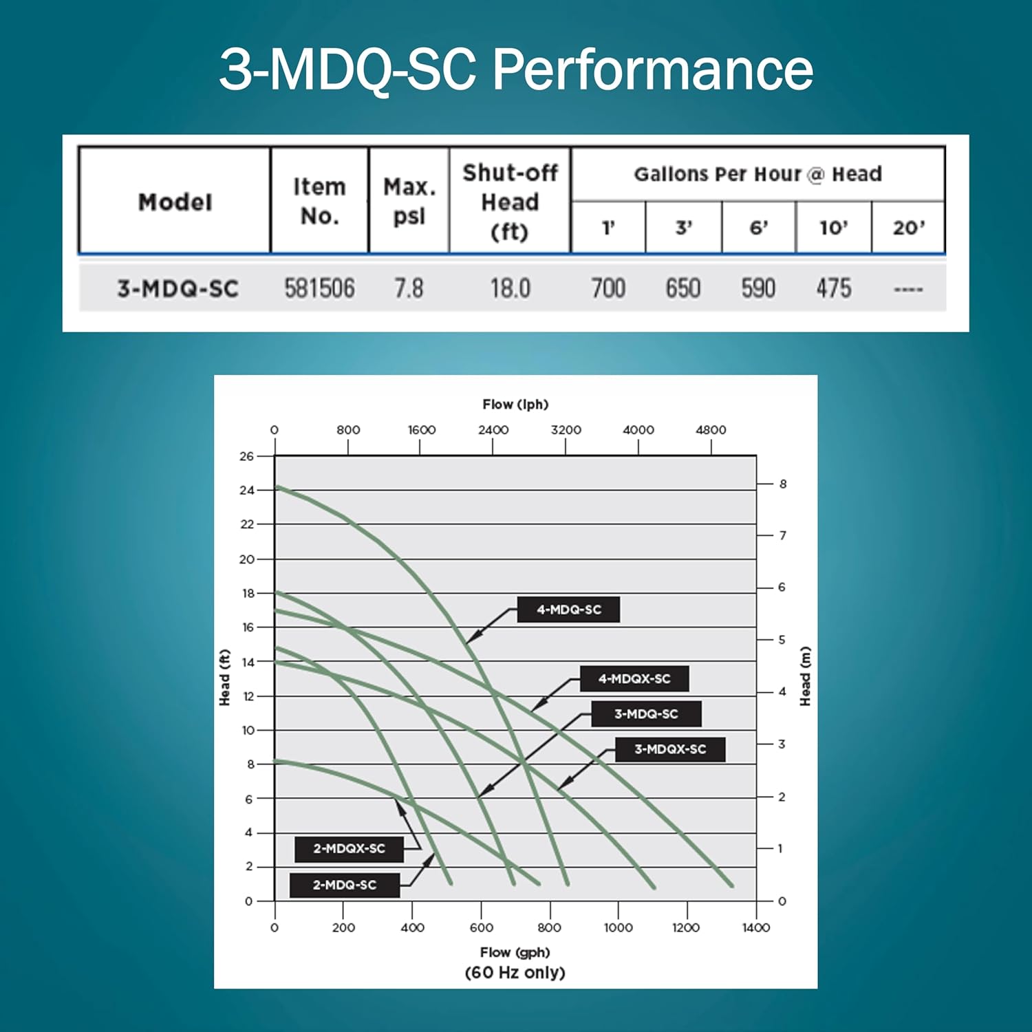 Little Giant 3-MDQ-SC 115 Volt, 1/15 HP, 700 GPH Non-Submersible Magnetic Drive Aquarium Pressure Pump for Cannister Filtration Systems with 6-Ft. Cord, Black/White, 581506