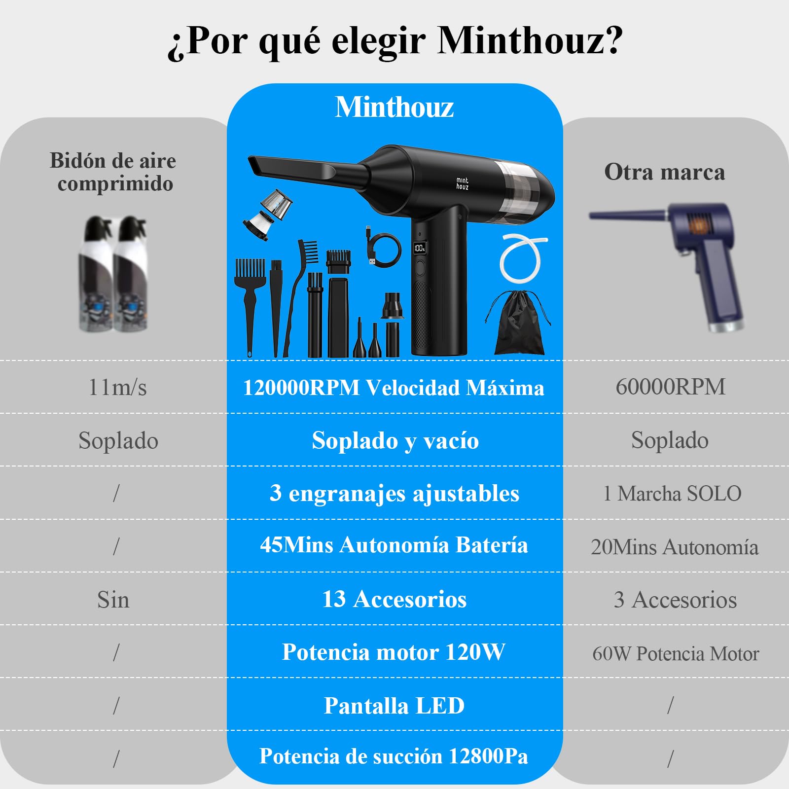 Minthouz Mini Aspiradora de Mano 3 in 1 Multifunción 120W Soplador de Polvo Eléctrico 12800PA, USB 7500mAH Aspirador Coche Potente,para el Hogar Mascota/Ordenador/Teclado