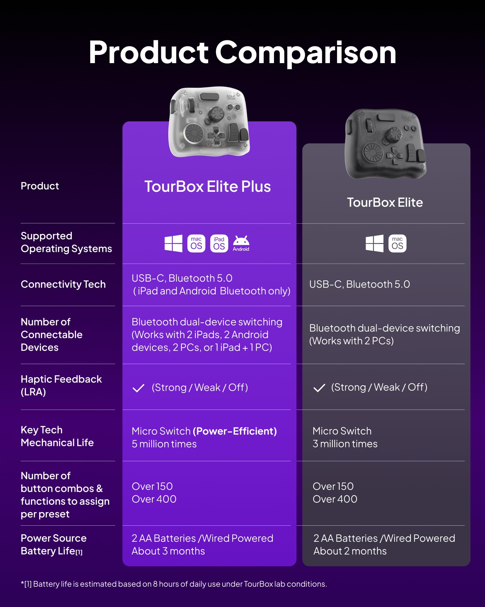 TourBox Elite Plus - iPad Disegno, Controller Bluetooth per Montaggio Video Fotografico, Console Creativa iPad/Mac/Windows, Tastiera Programmabile per Procreate, Lightroom, Photoshop, DaVinci -Bundle